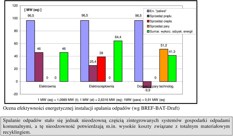 -9,9 1 MW (eq) = 1,989 MW (t); 1 MW (el) = 2,6316 MW (eq); 1MW (para) =,91 MW (eq) Ocena efektywności energetycznej instalacji spalania odpadów