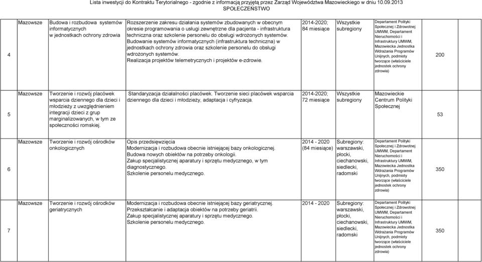 Budowanie systemów informatycznych (infrastruktura techniczna) w jednostkach ochrony zdrowia oraz szkolenie personelu do obsługi wdrożonych systemów.