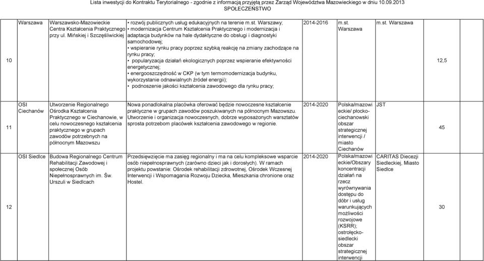 zmiany zachodzące na rynku pracy; popularyzacja działań ekologicznych poprzez wspieranie efektywności energetycznej; energooszczędność w CKP (w tym termomodernizacja budynku, wykorzystanie