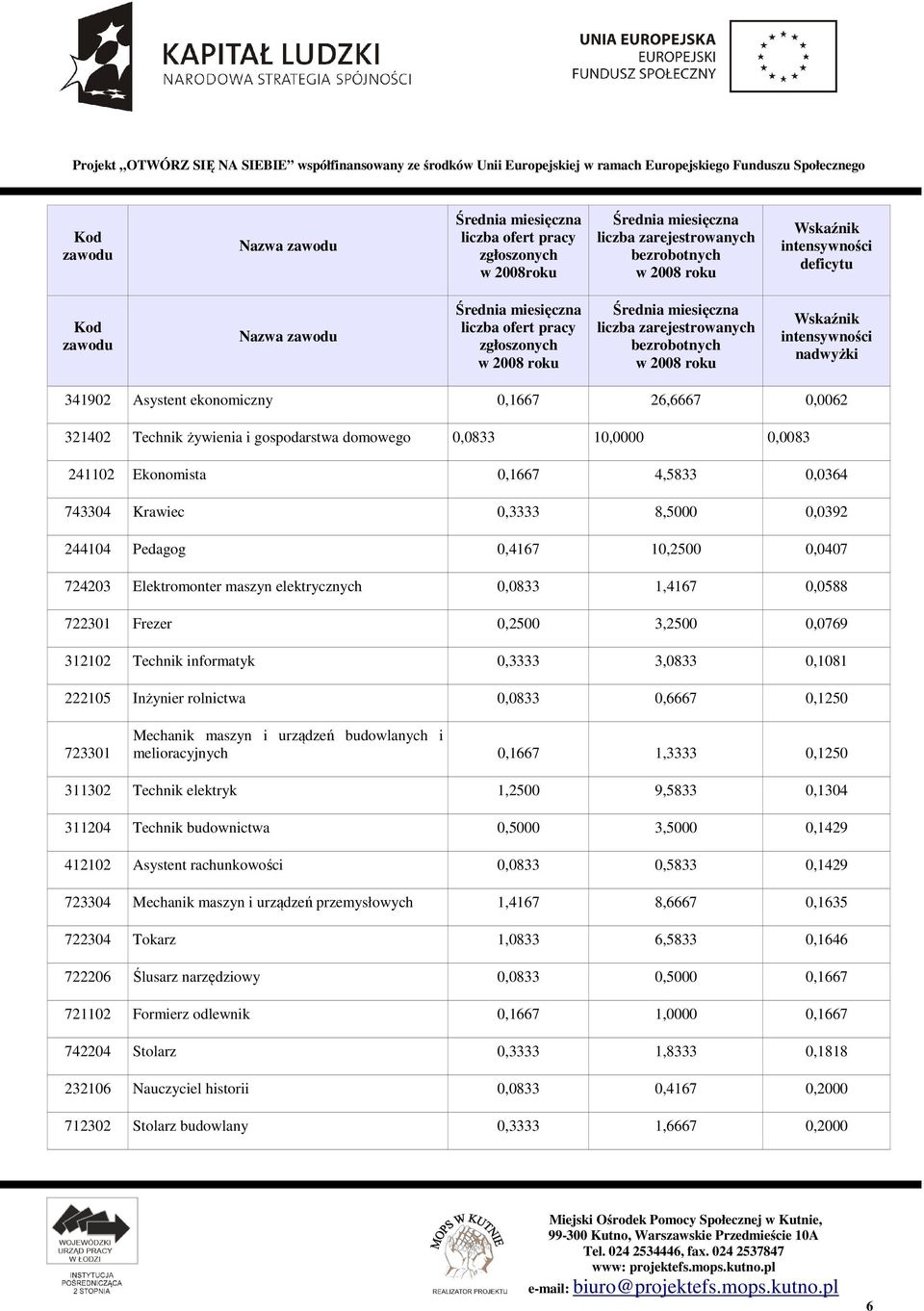 Średnia miesięczna liczba zarejestrowanych bezrobotnych w 2008 roku Wskaźnik intensywności nadwyżki 341902 Asystent ekonomiczny 0,1667 26,6667 0,0062 321402 Technik żywienia i gospodarstwa domowego