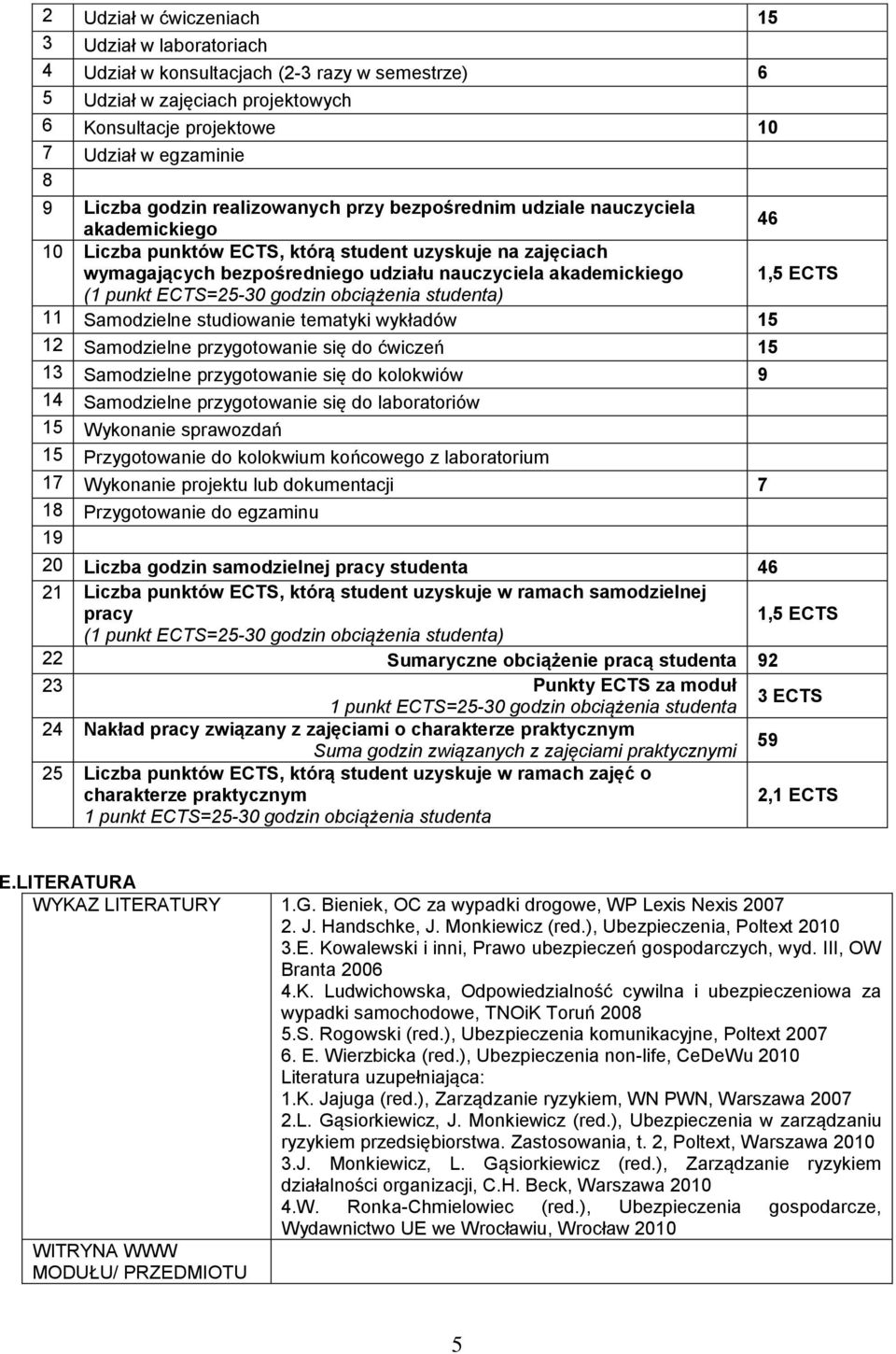 (1 punkt ECTS=25-30 godzin obciążenia studenta) 11 Samodzielne studiowanie tematyki ów 15 12 Samodzielne przygotowanie się do ćwiczeń 15 13 Samodzielne przygotowanie się do kolokwiów 9 14 Samodzielne