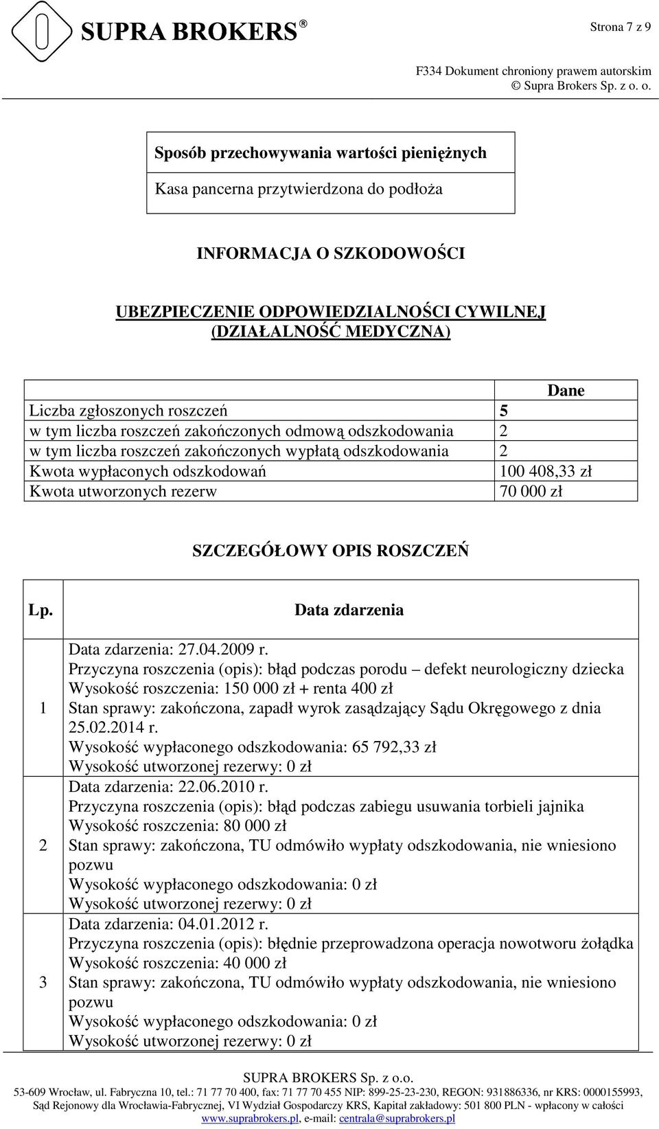 utworzonych rezerw 70 000 zł SZCZEGÓŁOWY OPIS ROSZCZEŃ Lp. 1 2 3 Data zdarzenia Data zdarzenia: 27.04.2009 r.