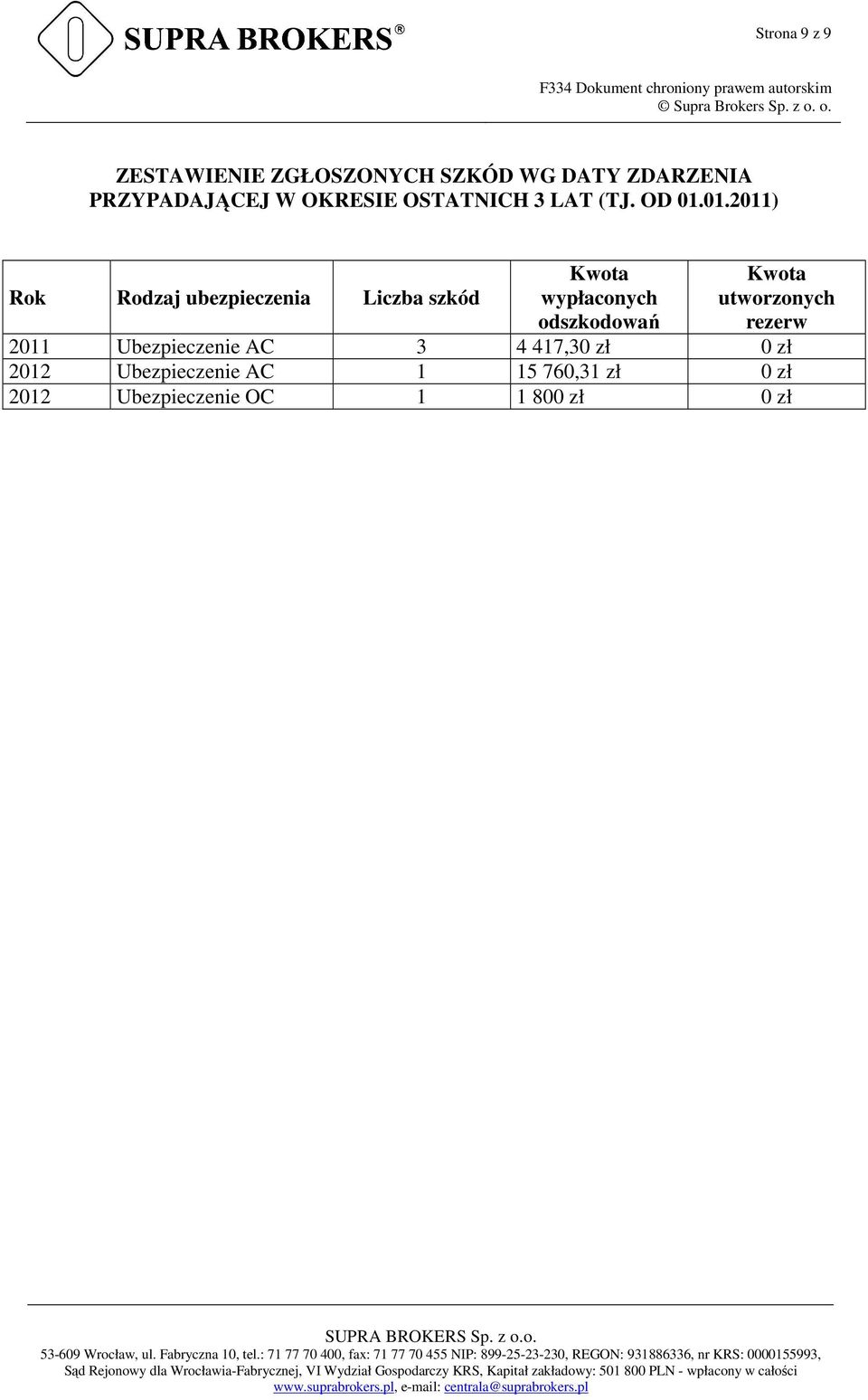 01.2011) Rok Rodzaj ubezpieczenia Liczba szkód Kwota wypłaconych odszkodowań Kwota