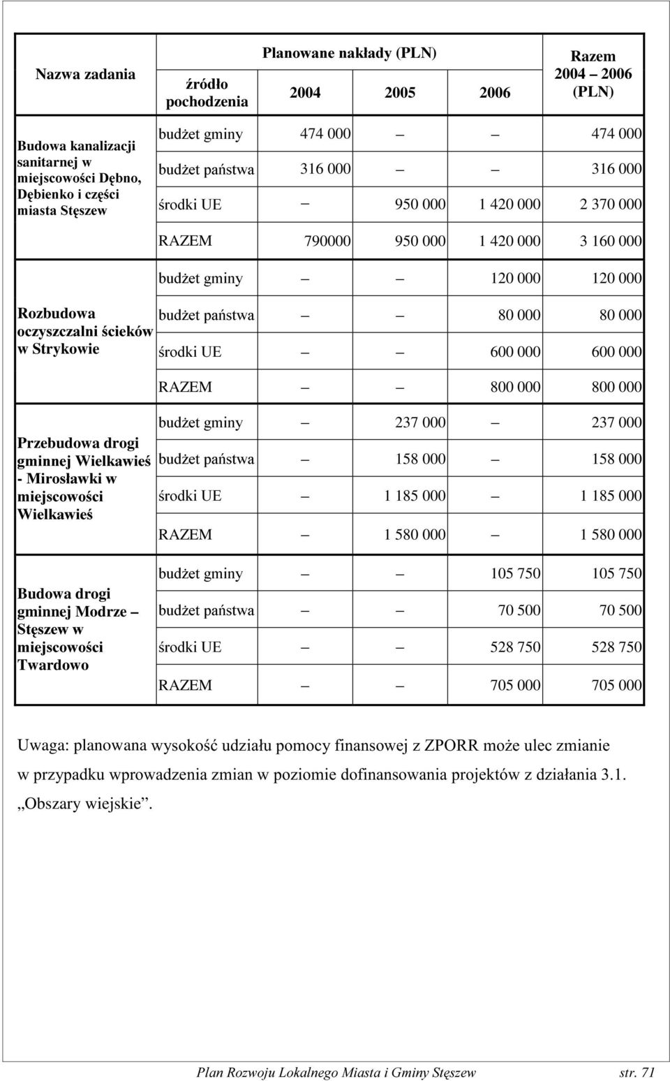 Strykowie URGNL8( 600 000 600 000 Przebudowa drogi JPLQQHM:LHONDZLH -0LURVáDZNLZ PLHMVFRZRFL :LHONDZLH Budowa drogi gminnej Modrze 6WV]HZZ PLHMVFRZRFL Twardowo RAZEM 800 000 800 000 EXG*HWJPLQ\ 237