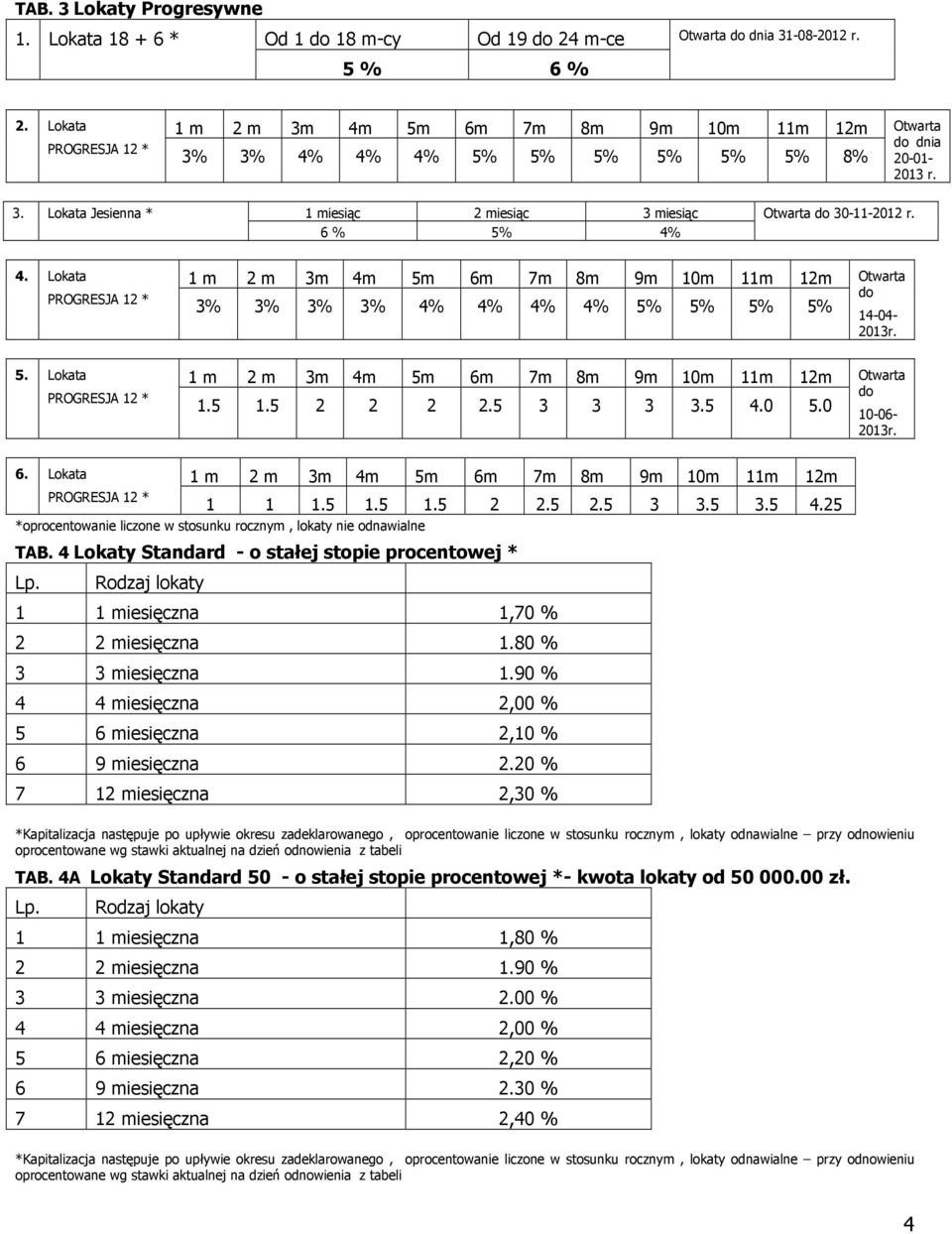 6 % 5% 4% 4. Lokata PROGRESJA 12 * 1 m 2 m 3m 4m 5m 6m 7m 8m 9m 10m 11m 12m Otwarta do 3% 3% 3% 3% 4% 4% 4% 4% 5% 5% 5% 5% 14-04- 2013r. 5. Lokata PROGRESJA 12 * 1 m 2 m 3m 4m 5m 6m 7m 8m 9m 10m 11m 12m Otwarta do 1.