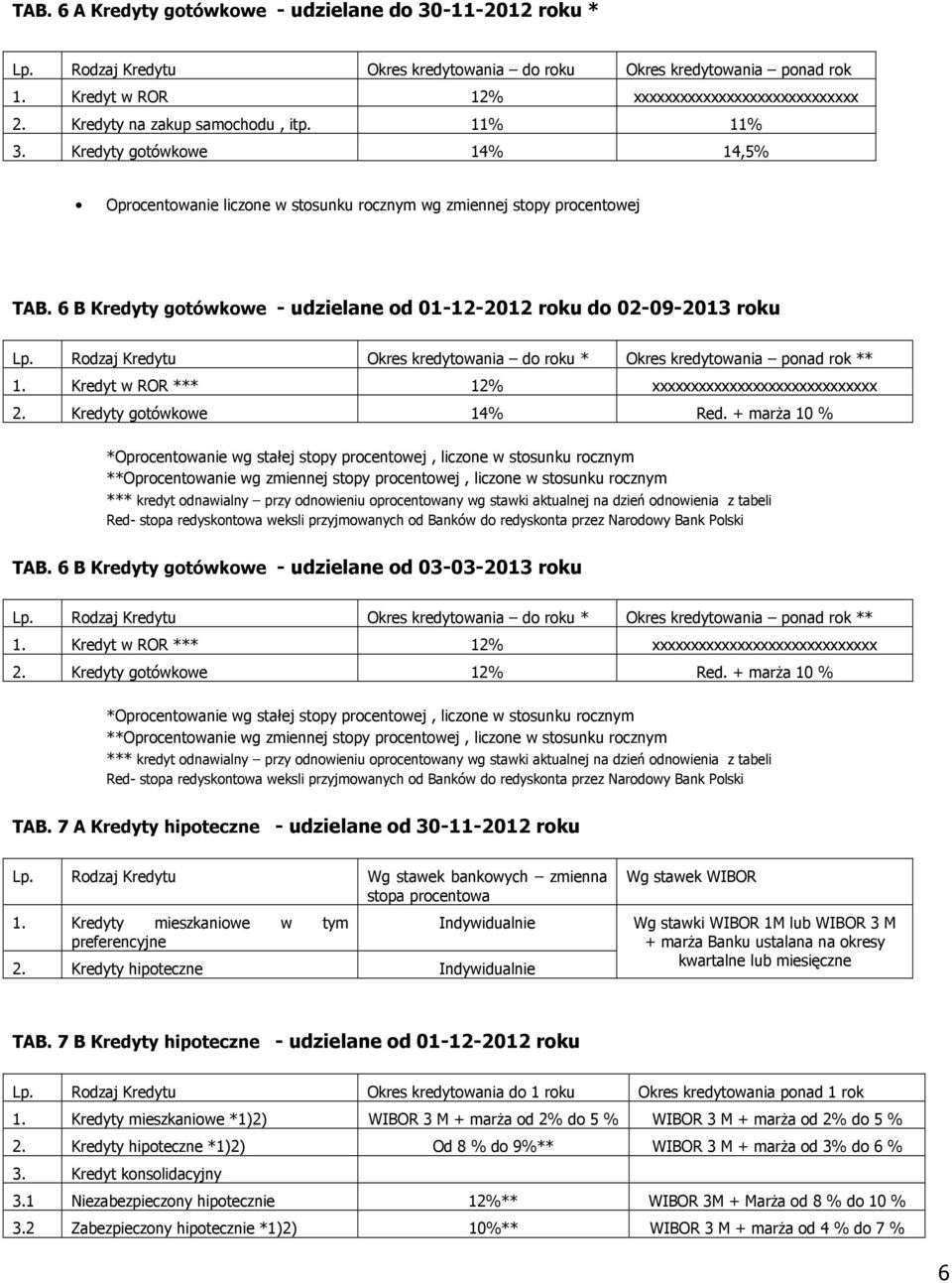 Rodzaj Kredytu do roku * ponad rok ** 1. Kredyt w ROR *** 12% xxxxxxxxxxxxxxxxxxxxxxxxxxxxx 2. Kredyty gotówkowe 14% Red.