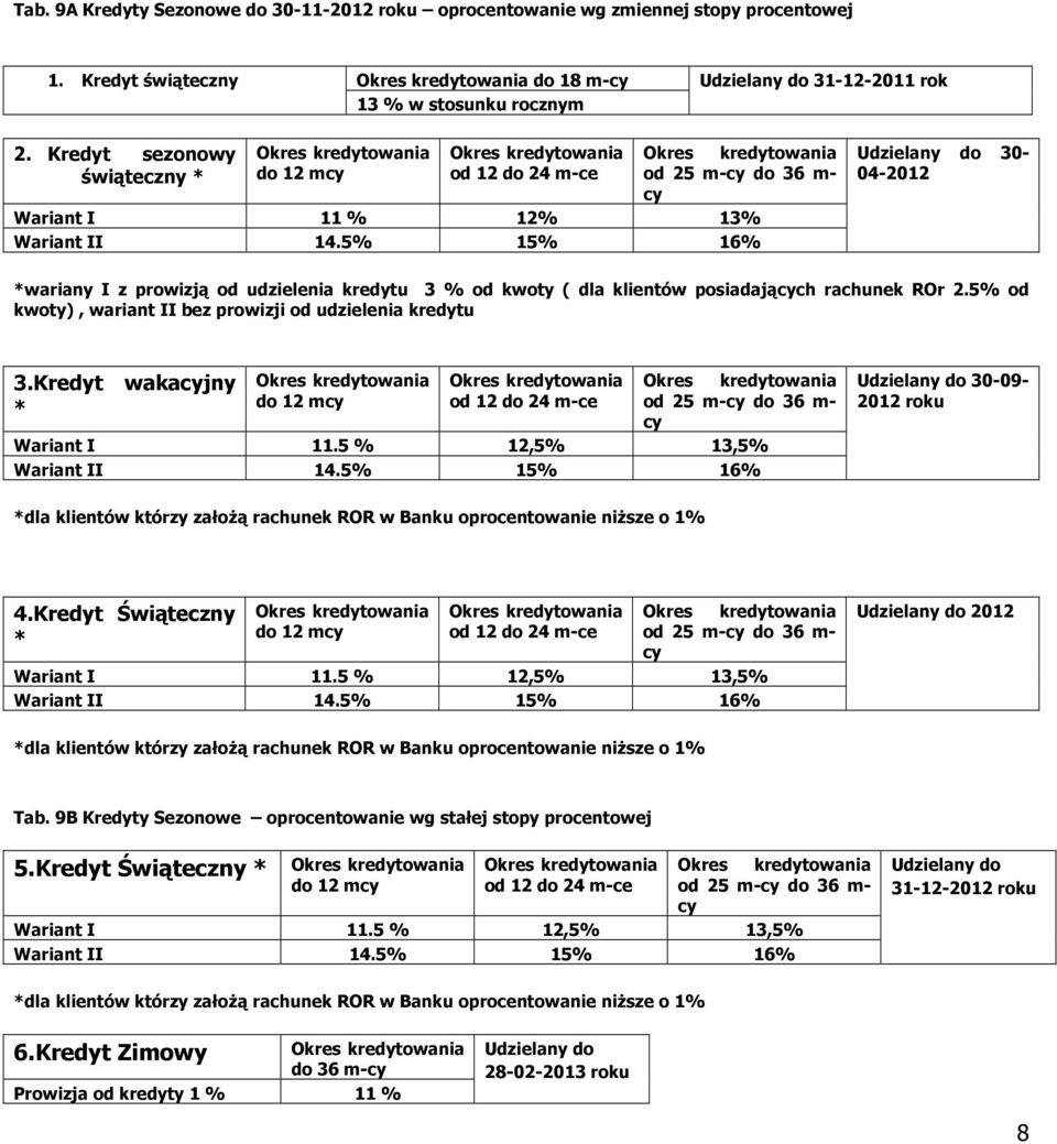 5% 15% 16% 30-04-2012 *wariany I z prowizją od udzielenia kredytu 3 % od kwoty ( dla klientów posiadających rachunek ROr 2.5% od kwoty), wariant II bez prowizji od udzielenia kredytu 3.