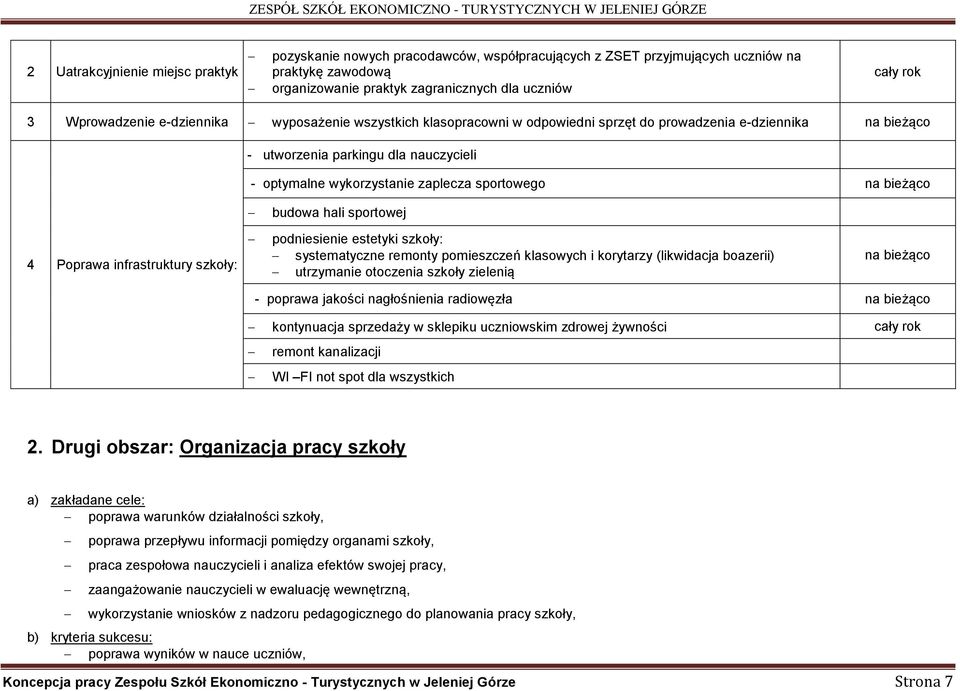hali sportowej 4 Poprawa infrastruktury szkoły: podniesienie estetyki szkoły: systematyczne remonty pomieszczeń klasowych i korytarzy (likwidacja boazerii) utrzymanie otoczenia szkoły zielenią -