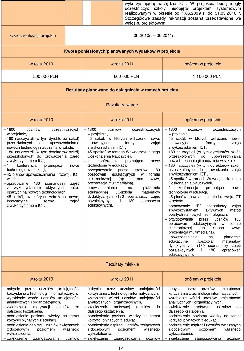 Kwota poniesionych/planowanych wydatków w projekcie w roku 200 w roku 20 ogółem w projekcie 500 000 PLN 600 000 PLN 00 000 PLN Rezultaty planowane do osiągnięcia w ramach projektu Rezultaty twarde w