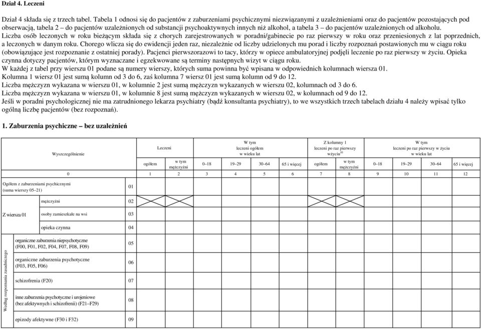 psychoaktywnych innych niż alkohol, a tabela 3 do pacjentów uzależnionych od alkoholu.