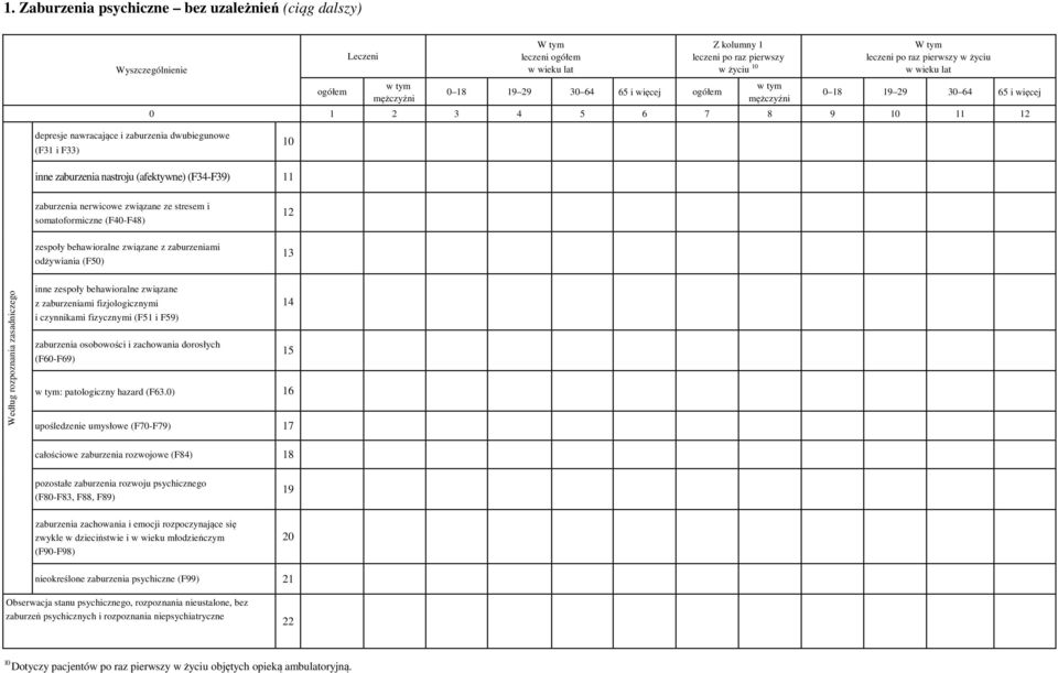 rozpoznania zasadniczego inne zespoły behawioralne związane z zaburzeniami fizjologicznymi i czynnikami fizycznymi (F51 i F59) zaburzenia osobowości i zachowania dorosłych (F60-F69) : patologiczny