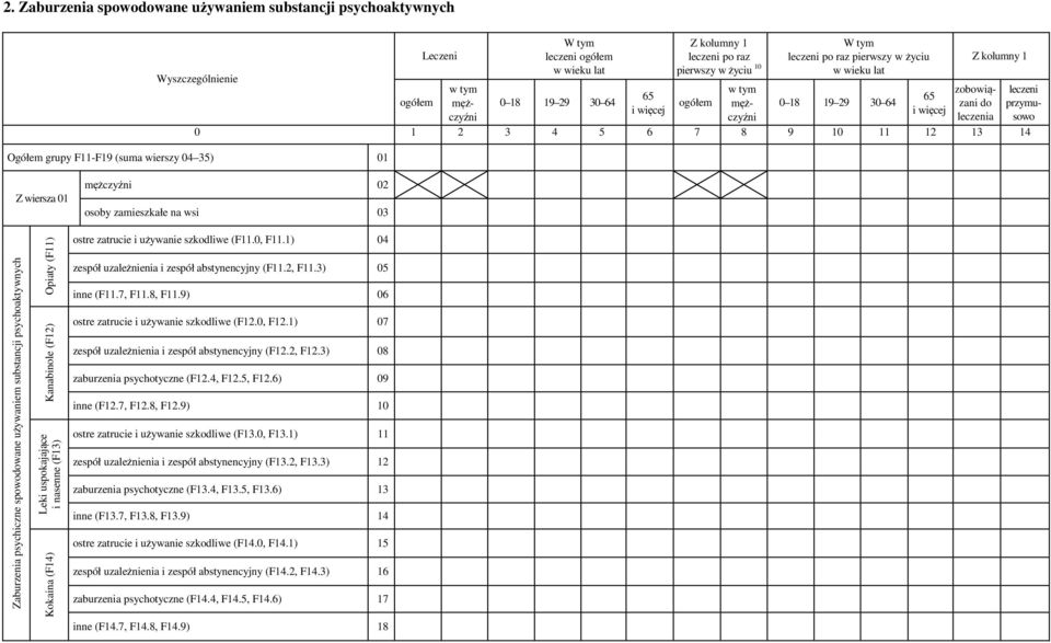 nasenne (F13) Kokaina (F14) ostre zatrucie i używanie szkodliwe (F11.0, F11.1) 04 zespół uzależnienia i zespół abstynencyjny (F11.2, F11.3) 05 inne (F11.7, F11.8, F11.