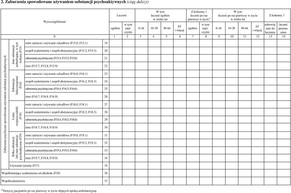 substancje psychoaktywne (F19) ostre zatrucie i używanie szkodliwe (F15.0, F15.1) 19 zespół uzależnienia i zespół abstynencyjny (F15.2, F15.3) 20 zaburzenia psychotyczne (F15.4, F15.5, F15.