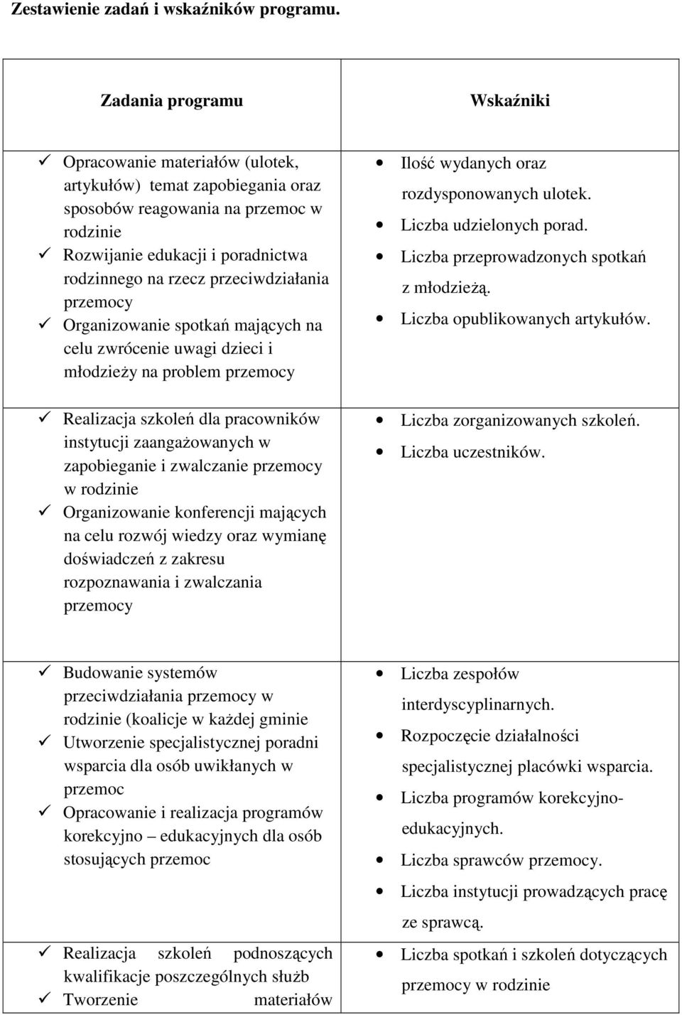przeciwdziałania przemocy Organizowanie spotkań mających na celu zwrócenie uwagi dzieci i młodzieży na problem przemocy Realizacja szkoleń dla pracowników instytucji zaangażowanych w zapobieganie i