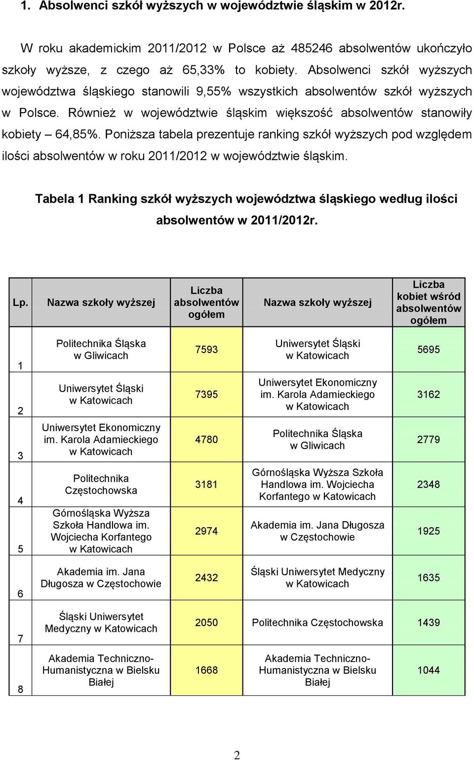 Poniższa tabela prezentuje ranking szkół wyższych pod względem ilości absolwentów w roku 2011/2012 w województwie śląskim.