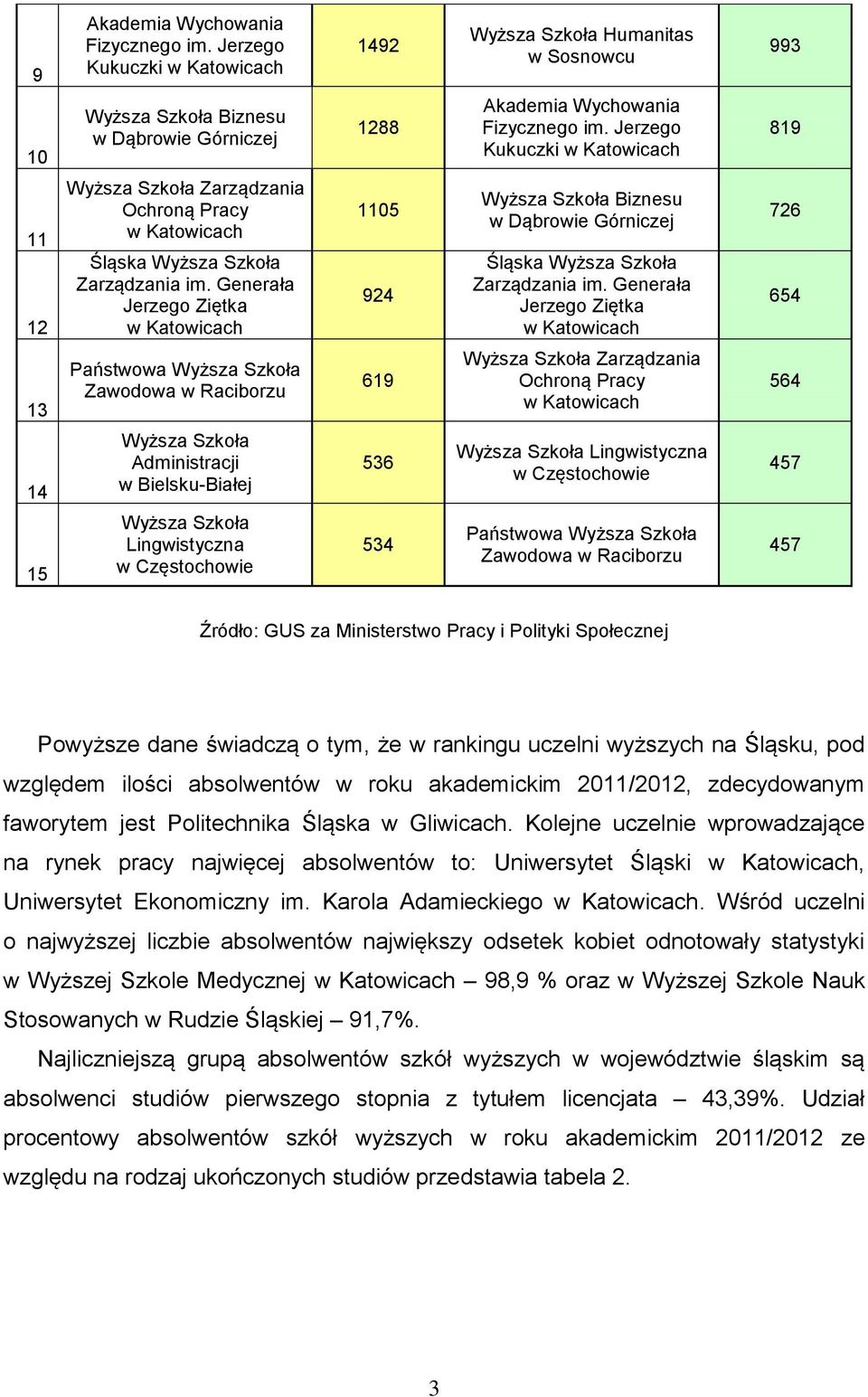 Generała Jerzego Ziętka 1105 924 Wyższa Szkoła Biznesu w Dąbrowie Górniczej Śląska Wyższa Szkoła Zarządzania im.