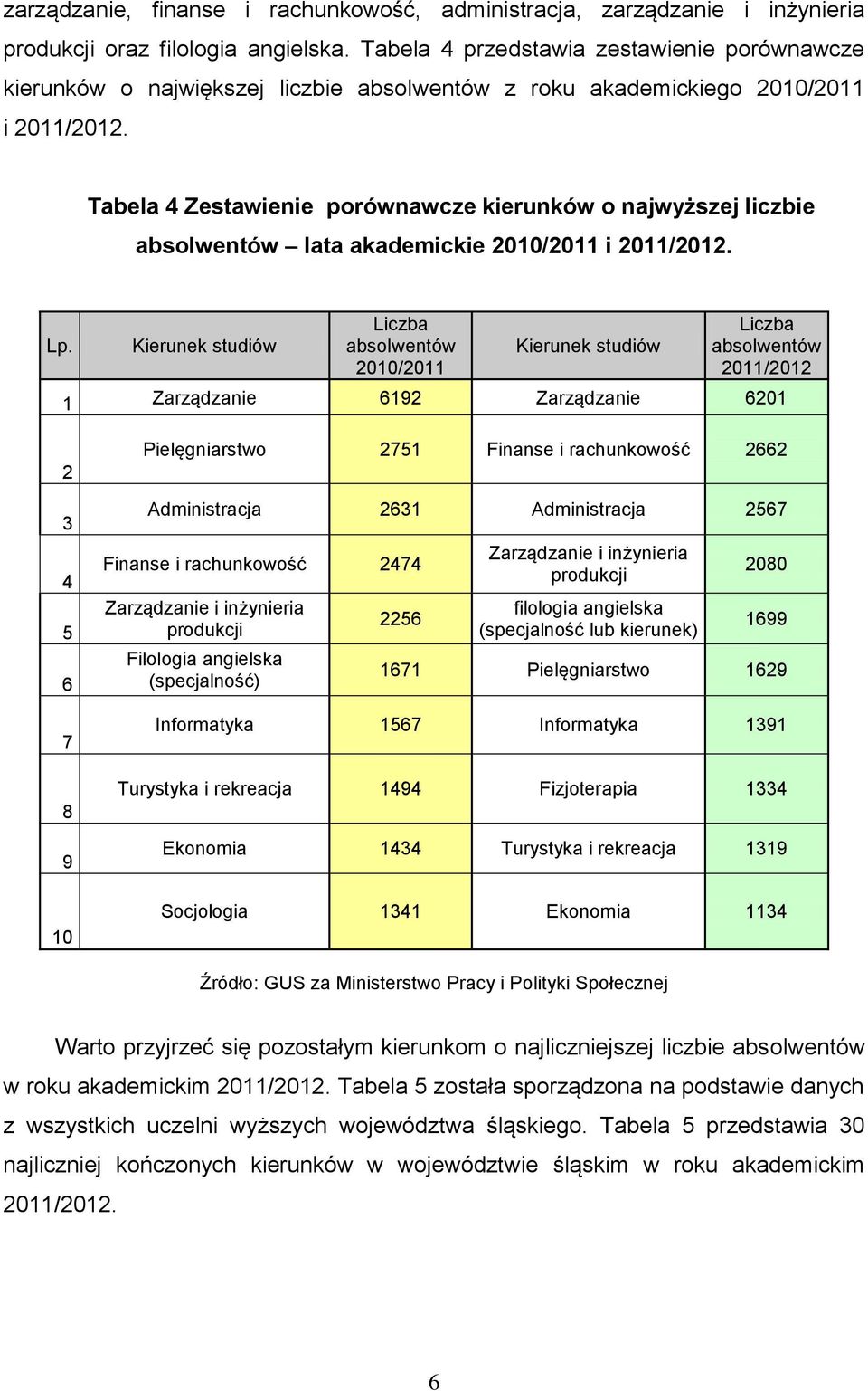 Tabela 4 Zestawienie porównawcze kierunków o najwyższej liczbie absolwentów lata akademickie 2010/2011 i 2011/2012. Lp.