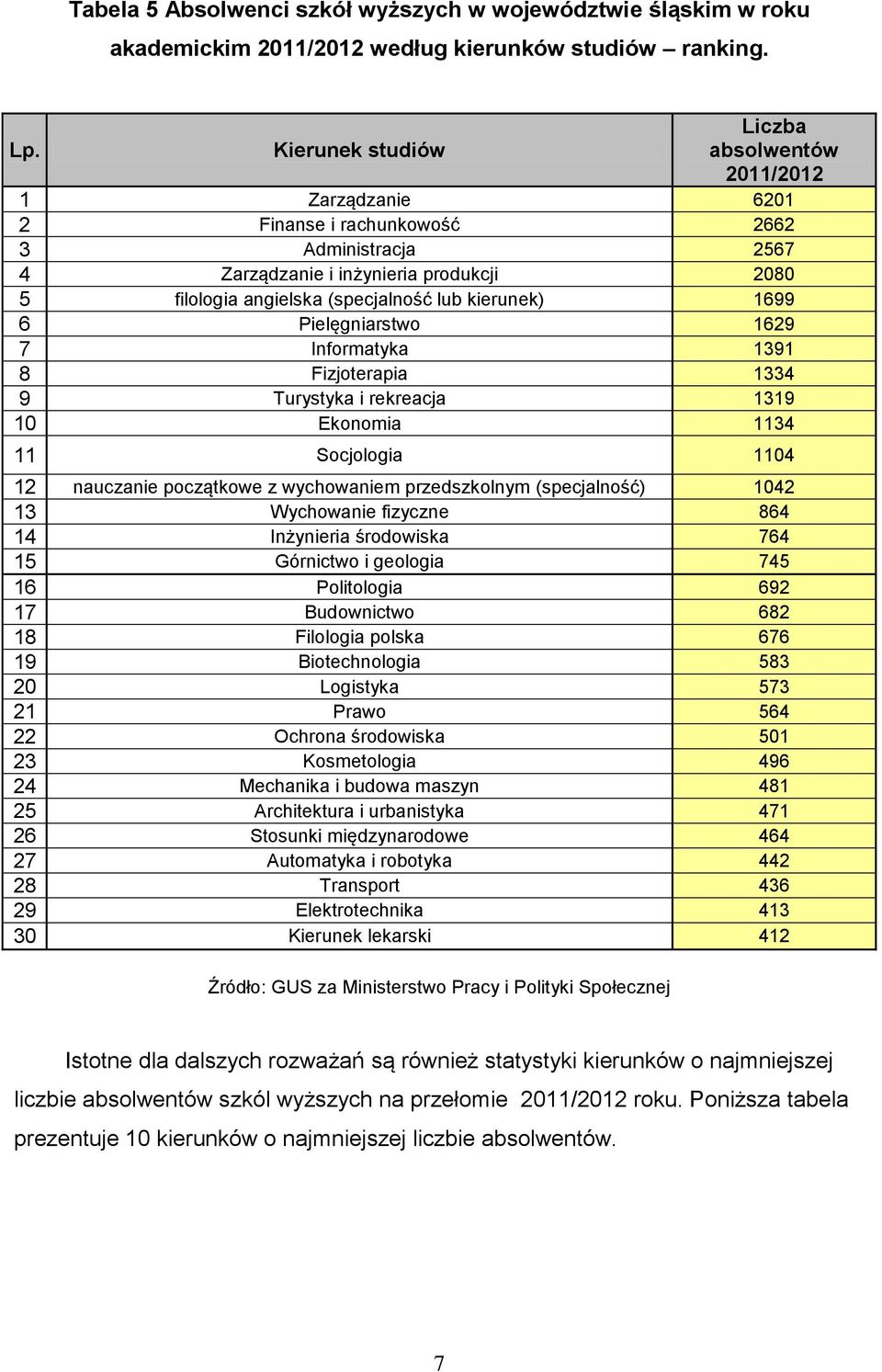 kierunek) 1699 6 Pielęgniarstwo 1629 7 Informatyka 1391 8 Fizjoterapia 1334 9 Turystyka i rekreacja 1319 10 Ekonomia 1134 11 Socjologia 1104 12 nauczanie początkowe z wychowaniem przedszkolnym