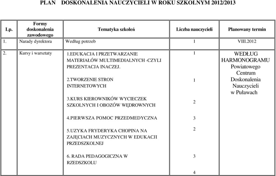 KURS KIEROWNIKÓW WYCIECZEK SZKOLNYCH I OBOZÓW WĘDROWNYCH 2 WEDŁUG HARMONOGRAMU Powiatowego Centrum Doskonalenia Nauczycieli w Puławach 4.