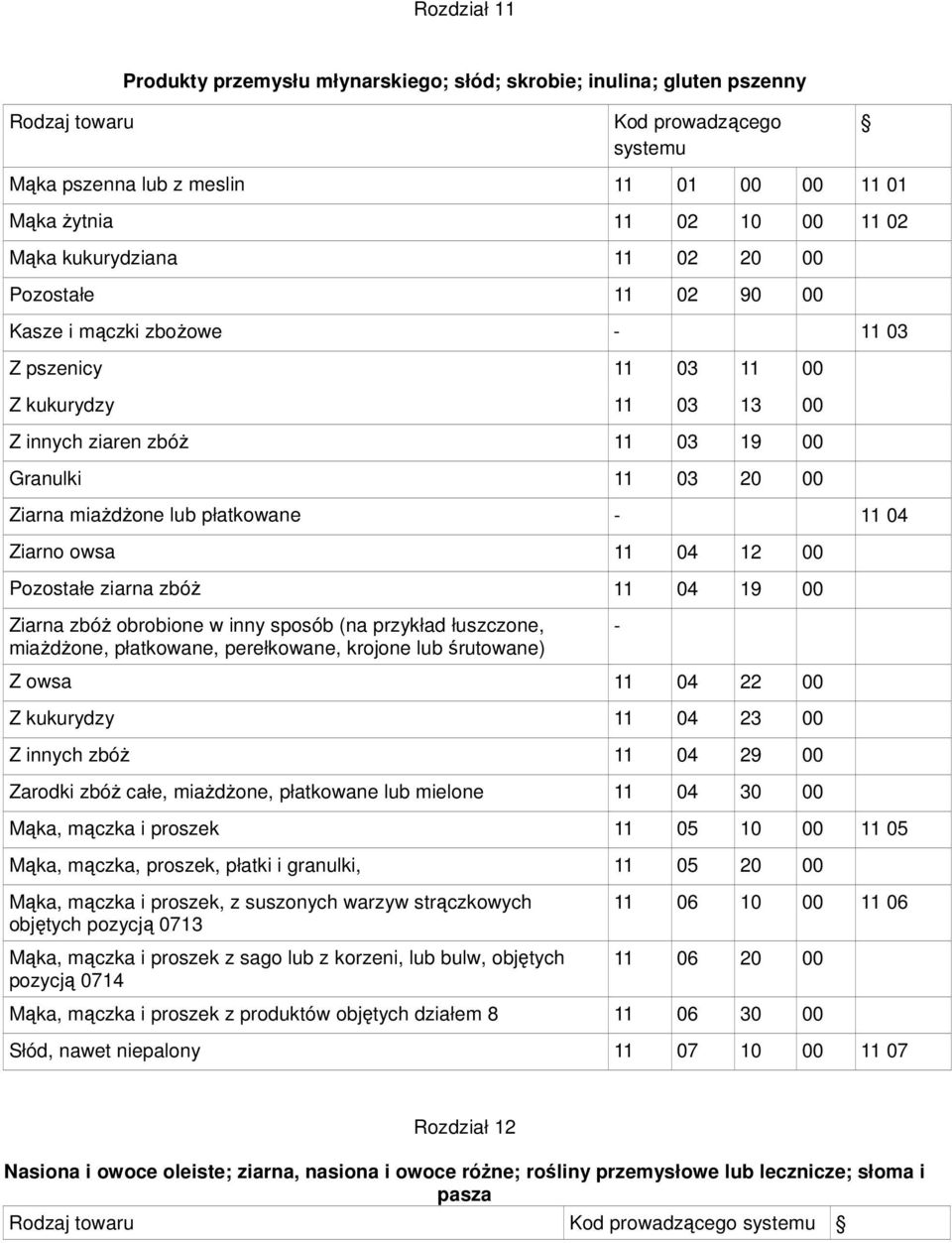 11 04 Ziarno owsa 11 04 00 Pozostałe ziarna zbóŝ 11 04 19 00 Ziarna zbóŝ obrobione w inny sposób (na przykład łuszczone, miaŝdŝone, płatkowane, perełkowane, krojone lub śrutowane) - Z owsa 11 04 22