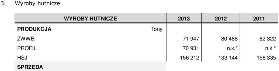 * HSJ 156 212 133 144 158 335 SPRZEDAŻ FERR 142 425 75 154 84 291 HSJ 150 098 131 387 147 282 SPRZEDAŻ Tony Tony '000 PLN SKONSOLIDOWANA 745 598 618 700 718 070 RAZEM PRODUKCJA (TONY) 299 090 213 612