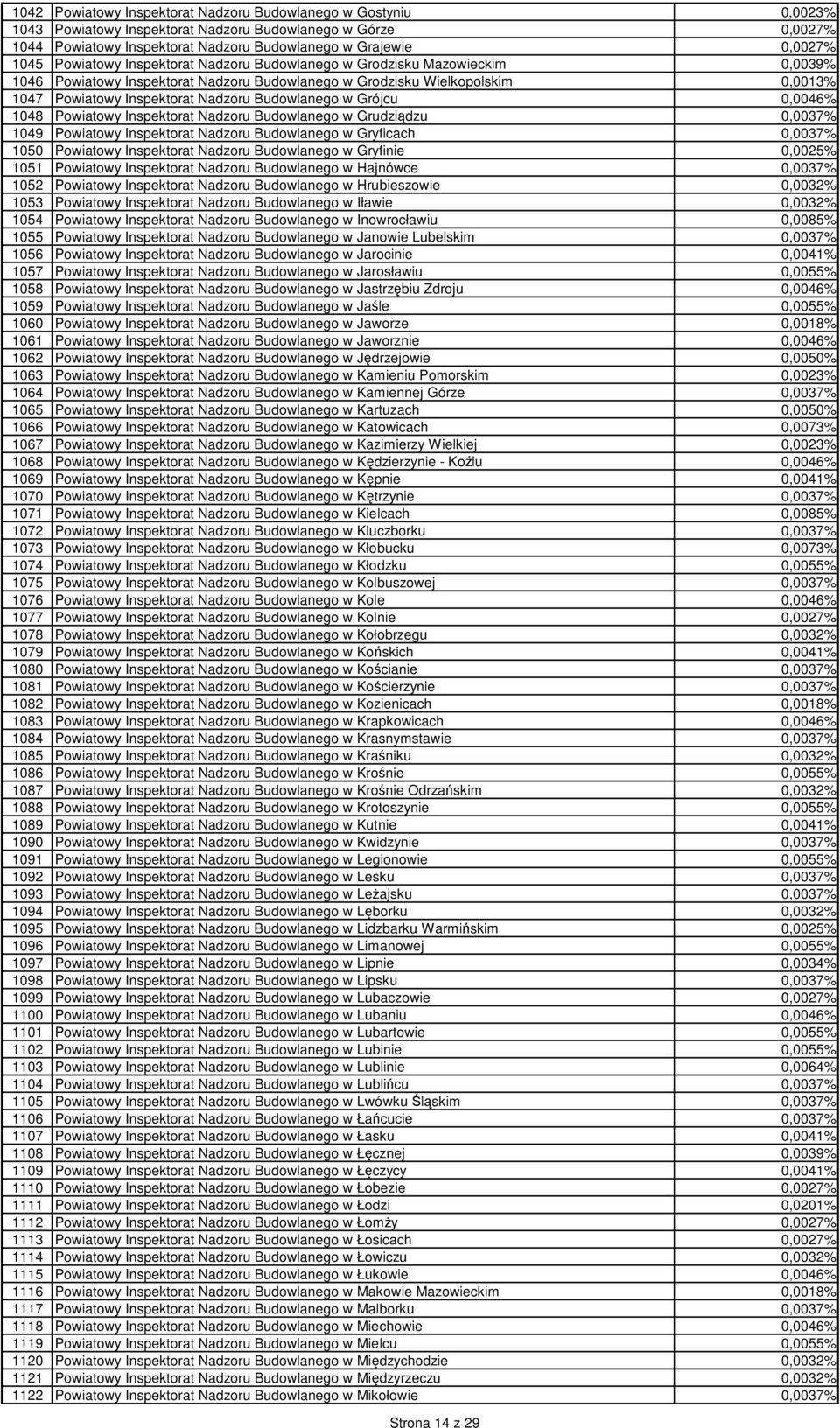 Budowlanego w Grójcu 0,0046% 1048 Powiatowy Inspektorat Nadzoru Budowlanego w Grudziądzu 0,0037% 1049 Powiatowy Inspektorat Nadzoru Budowlanego w Gryficach 0,0037% 1050 Powiatowy Inspektorat Nadzoru