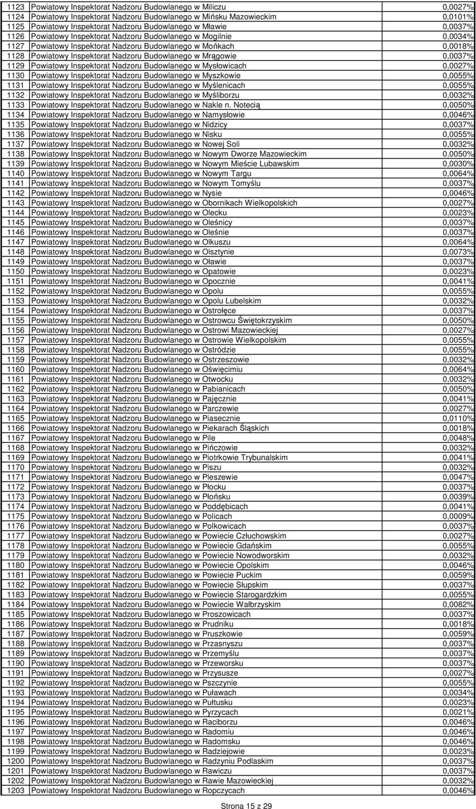 0,0037% 1129 Powiatowy Inspektorat Nadzoru Budowlanego w Mysłowicach 0,0027% 1130 Powiatowy Inspektorat Nadzoru Budowlanego w Myszkowie 0,0055% 1131 Powiatowy Inspektorat Nadzoru Budowlanego w