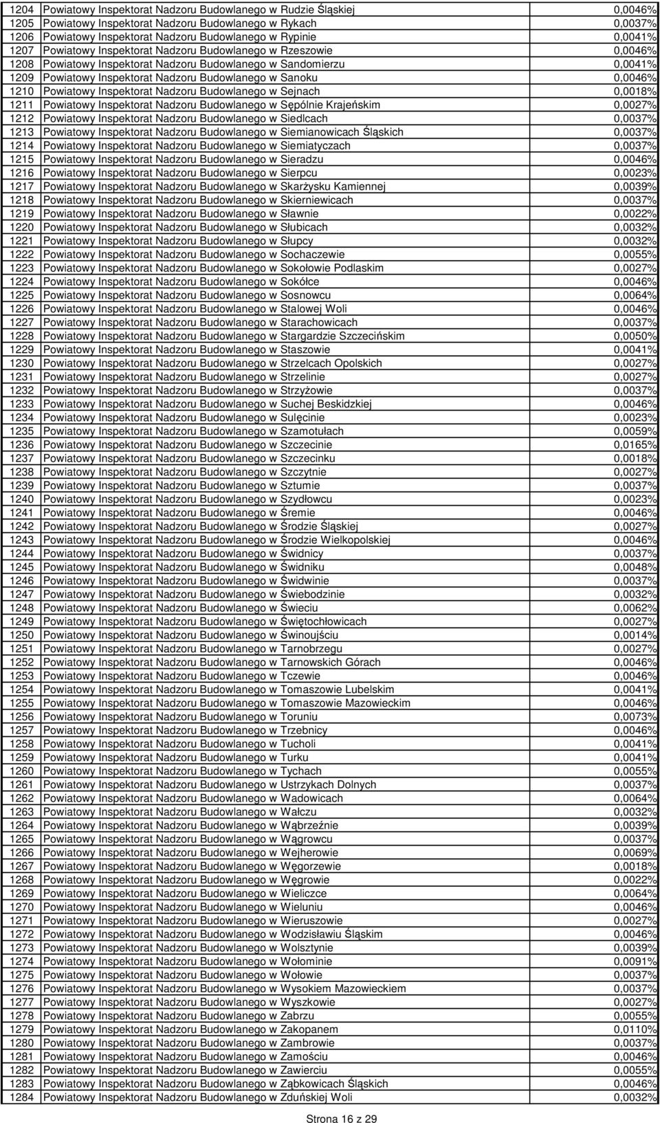 0,0046% 1210 Powiatowy Inspektorat Nadzoru Budowlanego w Sejnach 0,0018% 1211 Powiatowy Inspektorat Nadzoru Budowlanego w Sępólnie Krajeńskim 0,0027% 1212 Powiatowy Inspektorat Nadzoru Budowlanego w