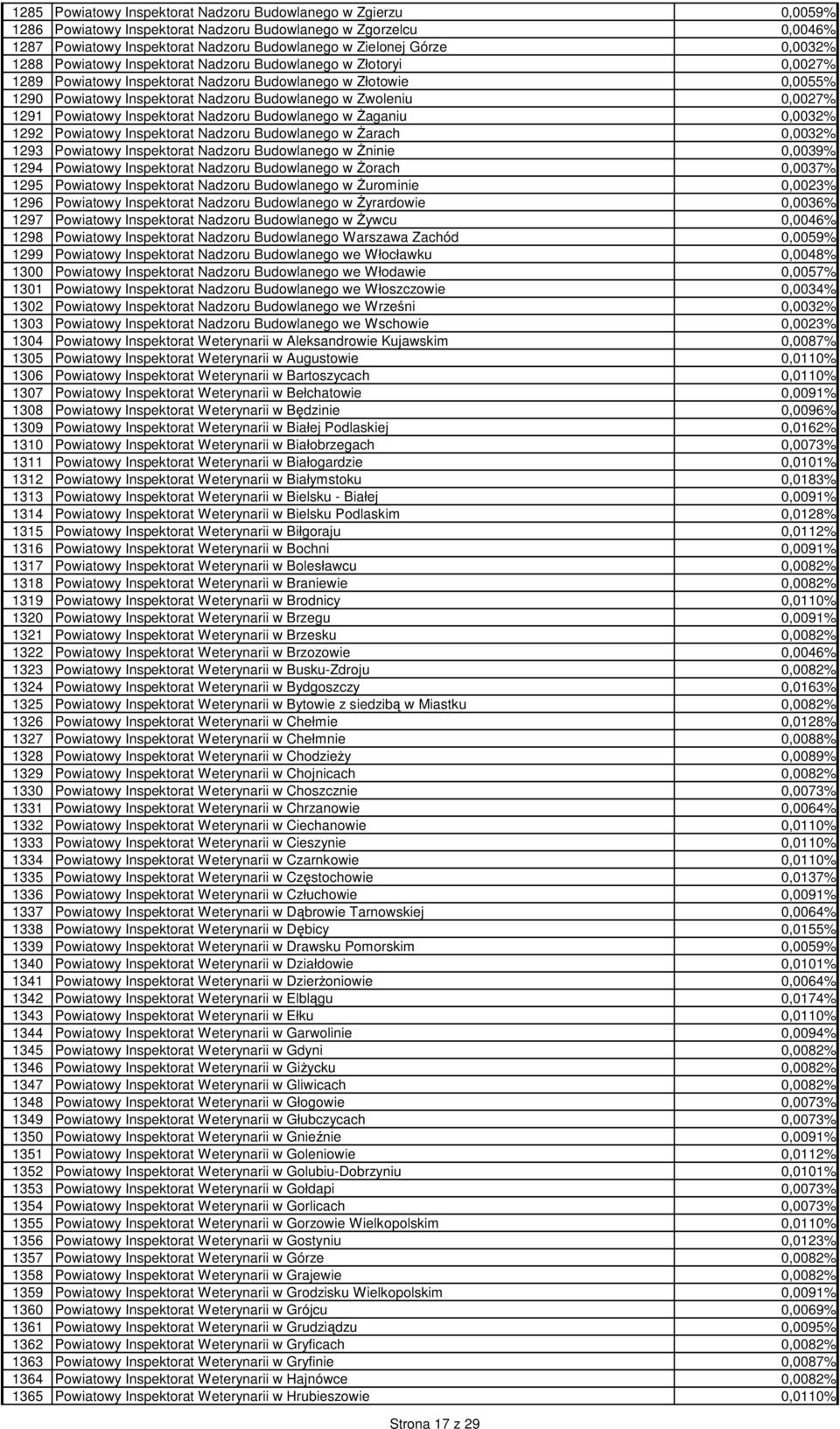 0,0027% 1291 Powiatowy Inspektorat Nadzoru Budowlanego w śaganiu 0,0032% 1292 Powiatowy Inspektorat Nadzoru Budowlanego w śarach 0,0032% 1293 Powiatowy Inspektorat Nadzoru Budowlanego w śninie