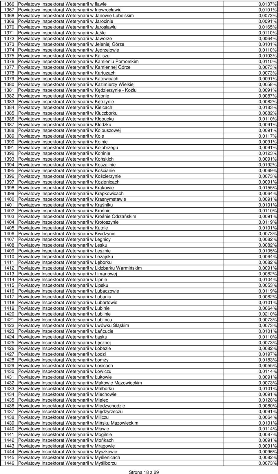 Jaworze 0,0064% 1373 Powiatowy Inspektorat Weterynarii w Jeleniej Górze 0,0101% 1374 Powiatowy Inspektorat Weterynarii w Jędrzejowie 0,0110% 1375 Powiatowy Inspektorat Weterynarii w Kaliszu 0,0103%