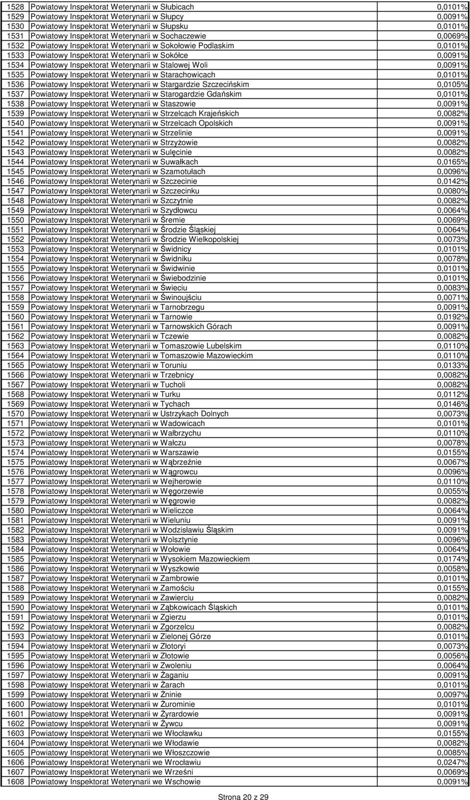 w Stalowej Woli 0,0091% 1535 Powiatowy Inspektorat Weterynarii w Starachowicach 0,0101% 1536 Powiatowy Inspektorat Weterynarii w Stargardzie Szczecińskim 0,0105% 1537 Powiatowy Inspektorat