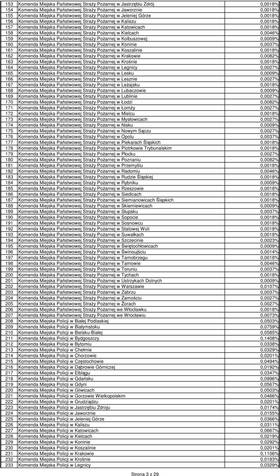 Kielcach 0,0046% 159 Komenda Miejska Państwowej StraŜy PoŜarnej w Kolbuszowej 0,0009% 160 Komenda Miejska Państwowej StraŜy PoŜarnej w Koninie 0,0037% 161 Komenda Miejska Państwowej StraŜy PoŜarnej w