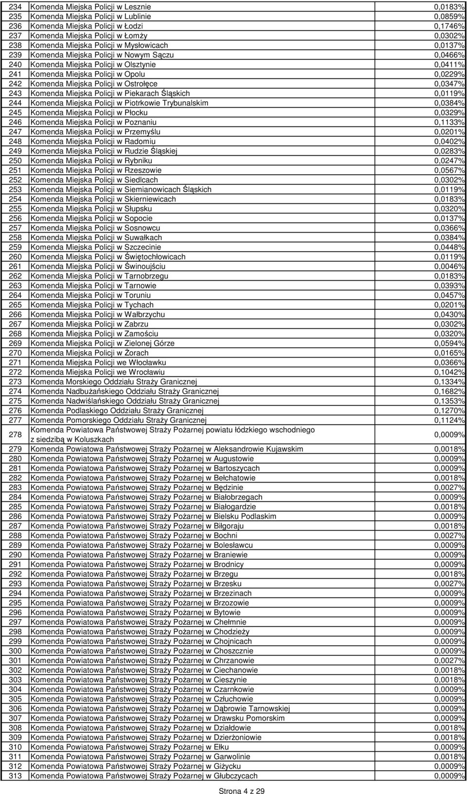 Policji w Ostrołęce 0,0347% 243 Komenda Miejska Policji w Piekarach Śląskich 0,0119% 244 Komenda Miejska Policji w Piotrkowie Trybunalskim 0,0384% 245 Komenda Miejska Policji w Płocku 0,0329% 246