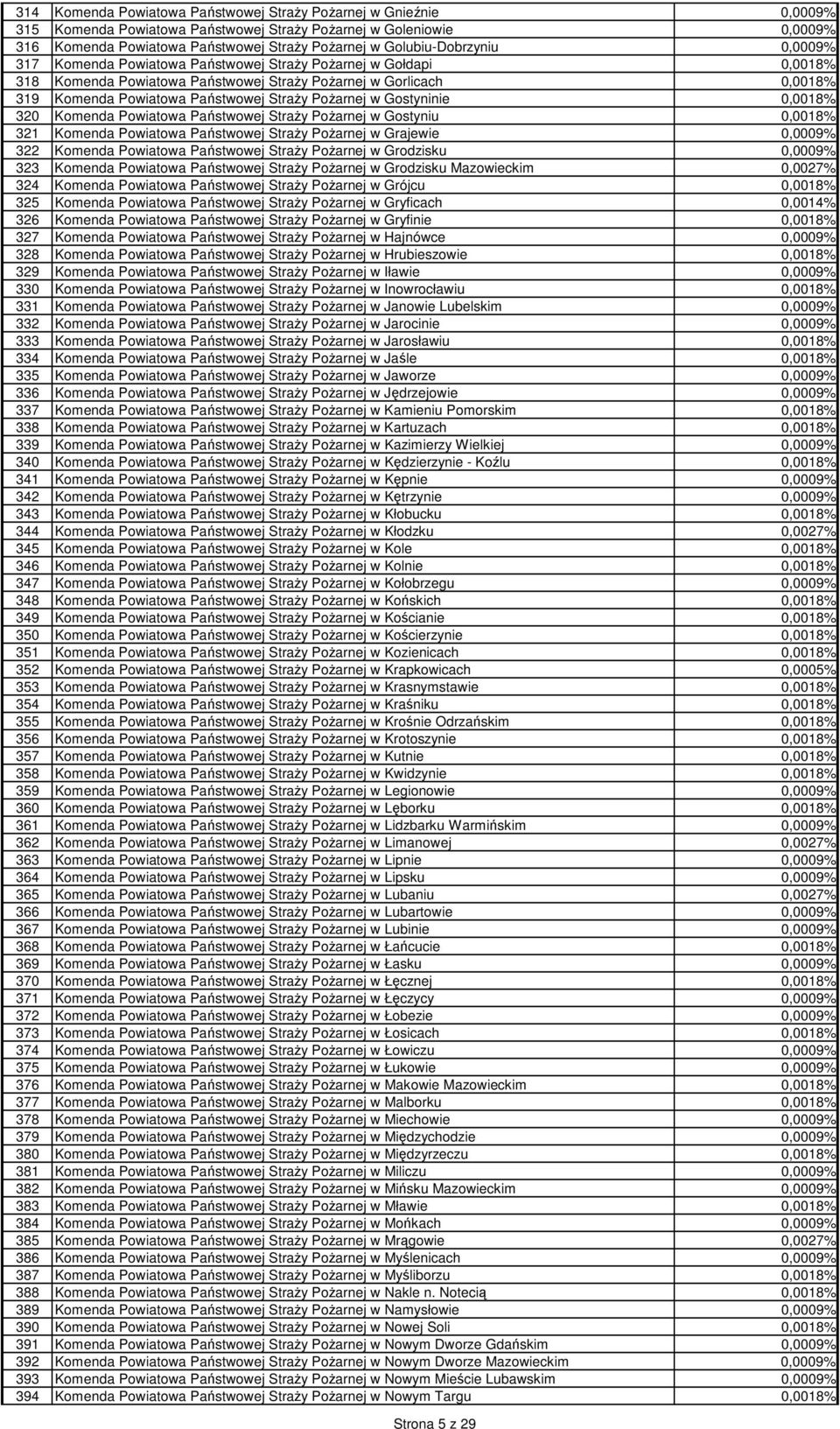 StraŜy PoŜarnej w Gostyninie 0,0018% 320 Komenda Powiatowa Państwowej StraŜy PoŜarnej w Gostyniu 0,0018% 321 Komenda Powiatowa Państwowej StraŜy PoŜarnej w Grajewie 0,0009% 322 Komenda Powiatowa