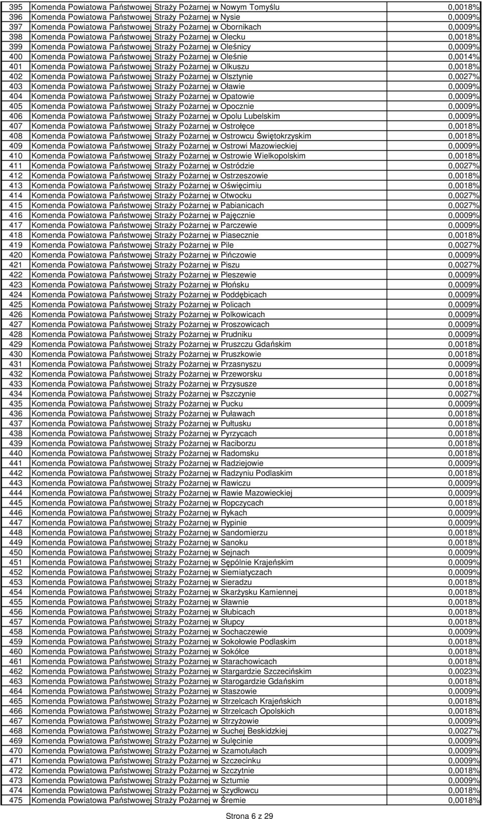 Oleśnie 0,0014% 401 Komenda Powiatowa Państwowej StraŜy PoŜarnej w Olkuszu 0,0018% 402 Komenda Powiatowa Państwowej StraŜy PoŜarnej w Olsztynie 0,0027% 403 Komenda Powiatowa Państwowej StraŜy