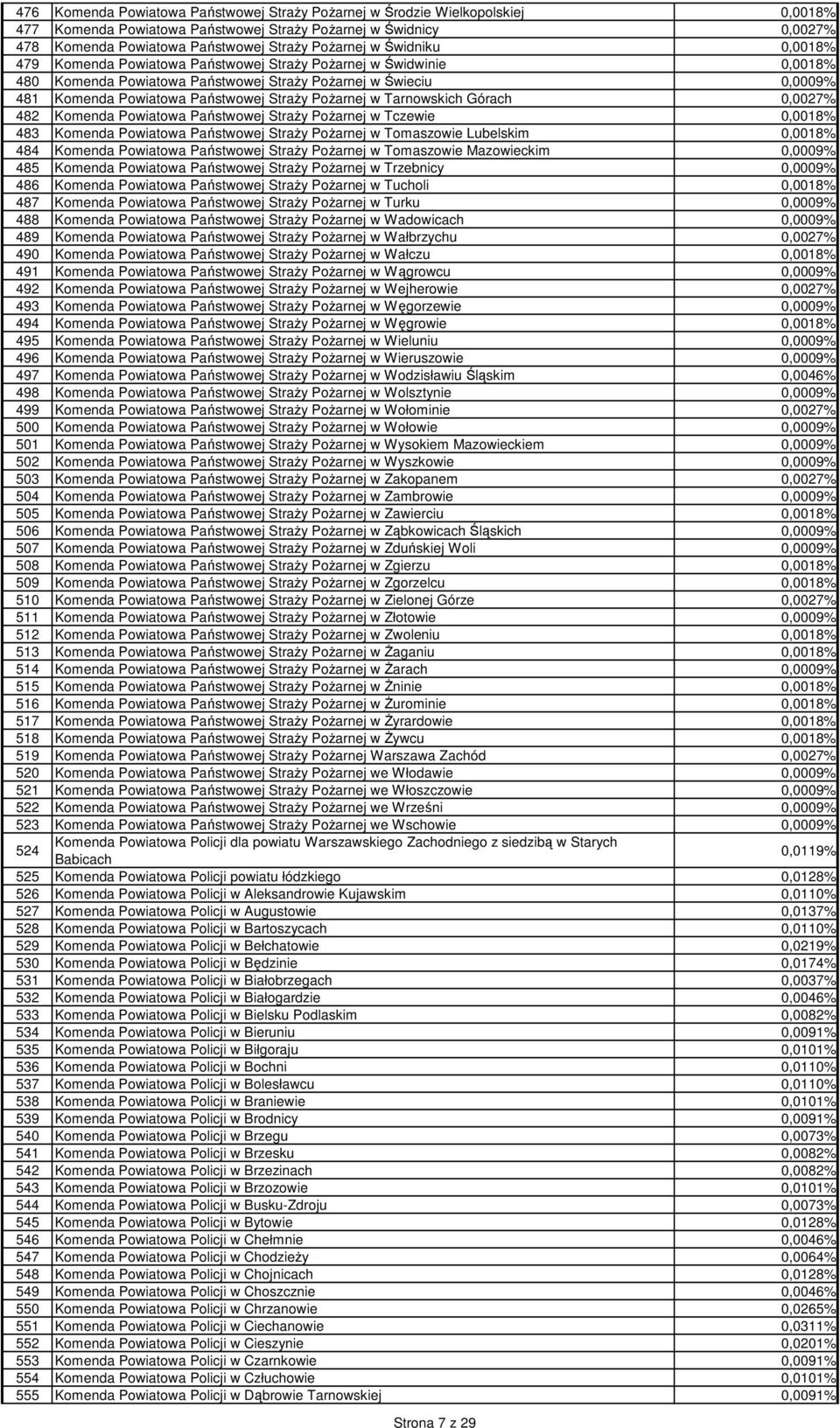 PoŜarnej w Tarnowskich Górach 0,0027% 482 Komenda Powiatowa Państwowej StraŜy PoŜarnej w Tczewie 0,0018% 483 Komenda Powiatowa Państwowej StraŜy PoŜarnej w Tomaszowie Lubelskim 0,0018% 484 Komenda