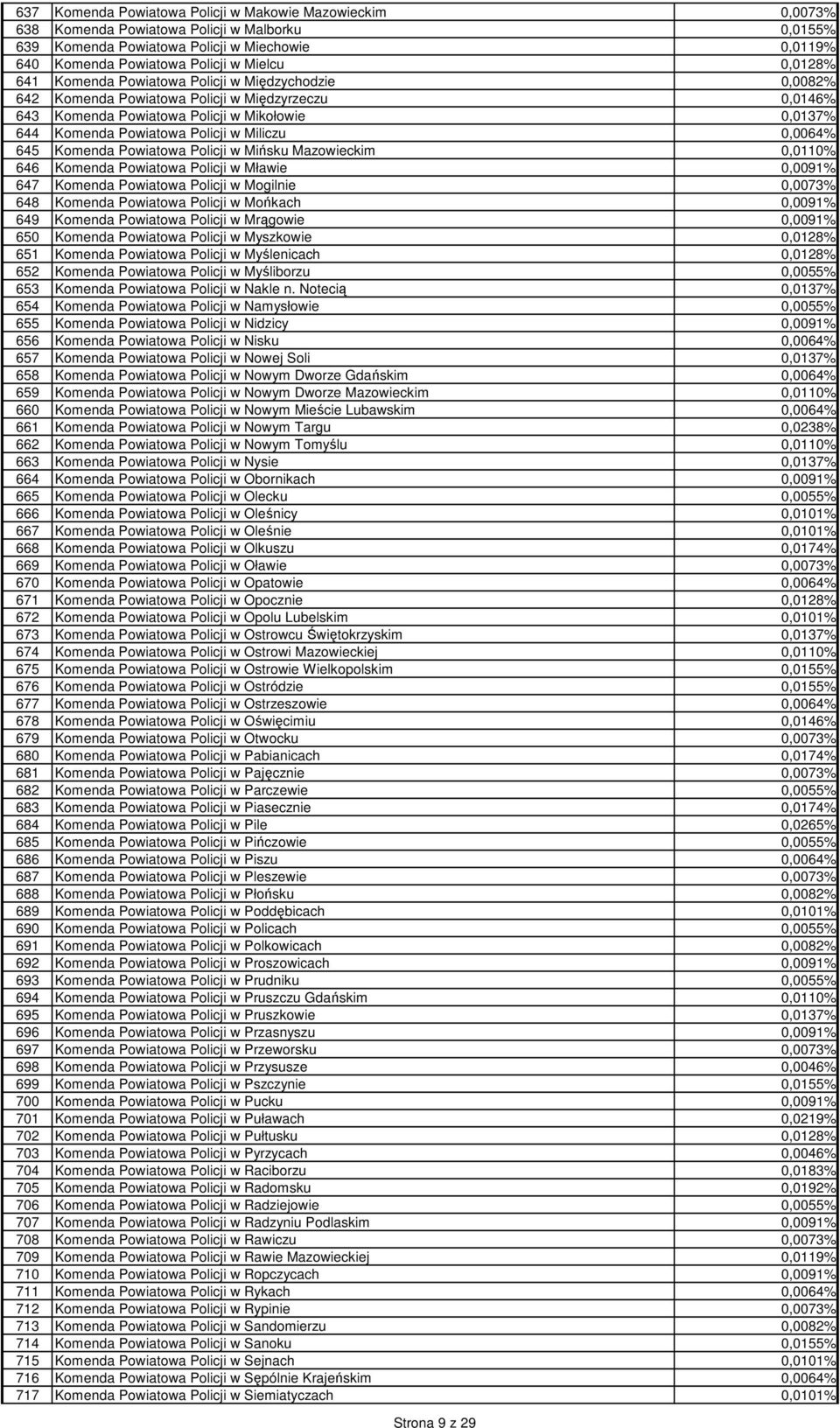 Miliczu 0,0064% 645 Komenda Powiatowa Policji w Mińsku Mazowieckim 0,0110% 646 Komenda Powiatowa Policji w Mławie 0,0091% 647 Komenda Powiatowa Policji w Mogilnie 0,0073% 648 Komenda Powiatowa