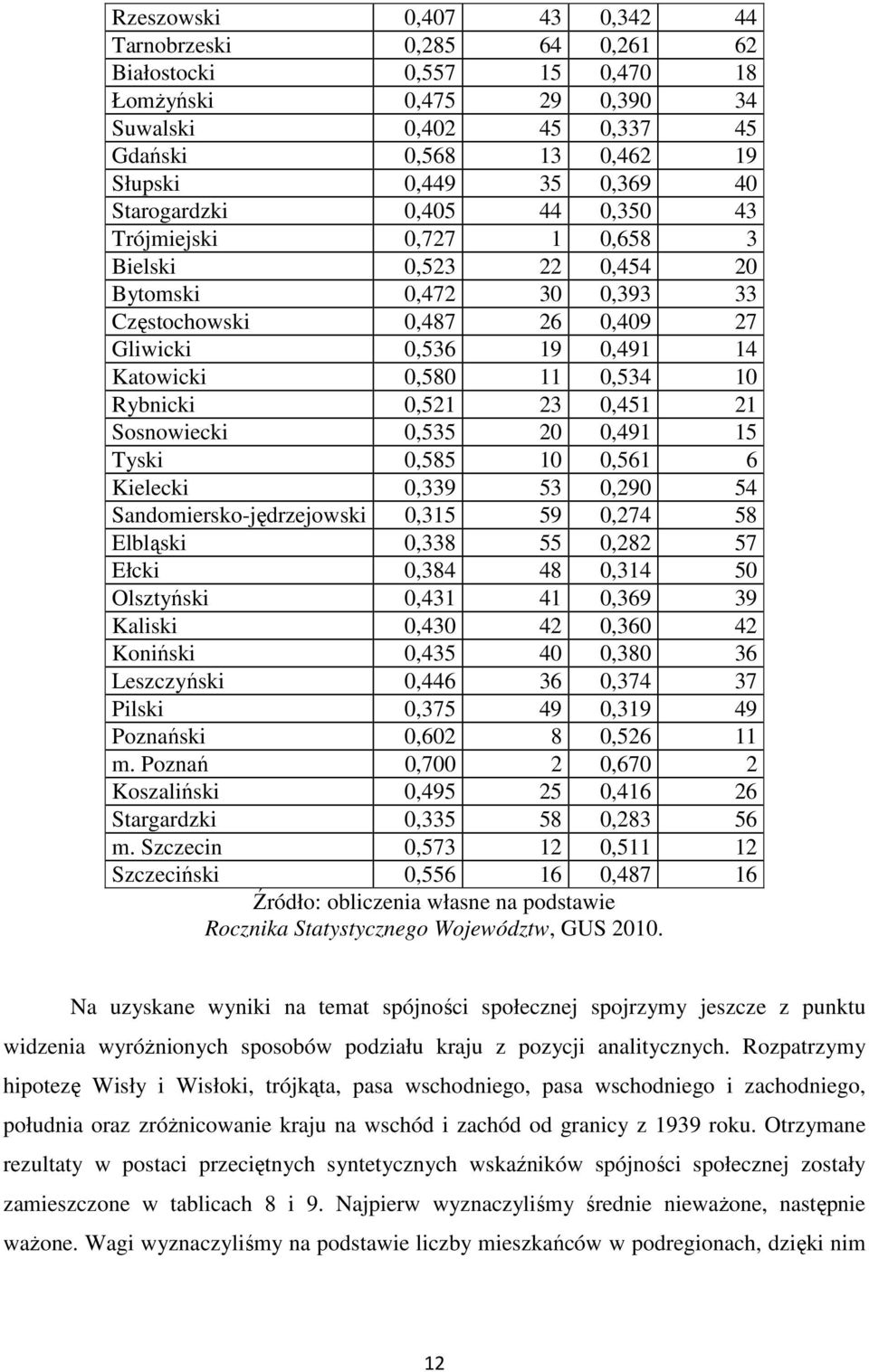 Rybnicki 0,521 23 0,451 21 Sosnowiecki 0,535 20 0,491 15 Tyski 0,585 10 0,561 6 Kielecki 0,339 53 0,290 54 Sandomiersko-jędrzejowski 0,315 59 0,274 58 Elbląski 0,338 55 0,282 57 Ełcki 0,384 48 0,314