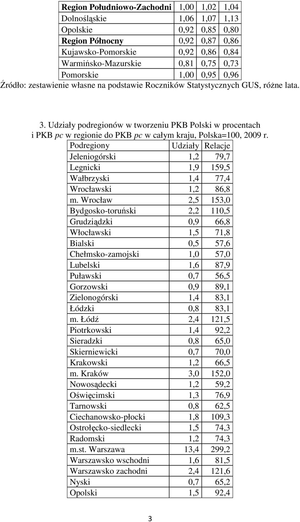 Udziały podregionów w tworzeniu PKB Polski w procentach i PKB pc w regionie do PKB pc w całym kraju, Polska=100, 2009 r.