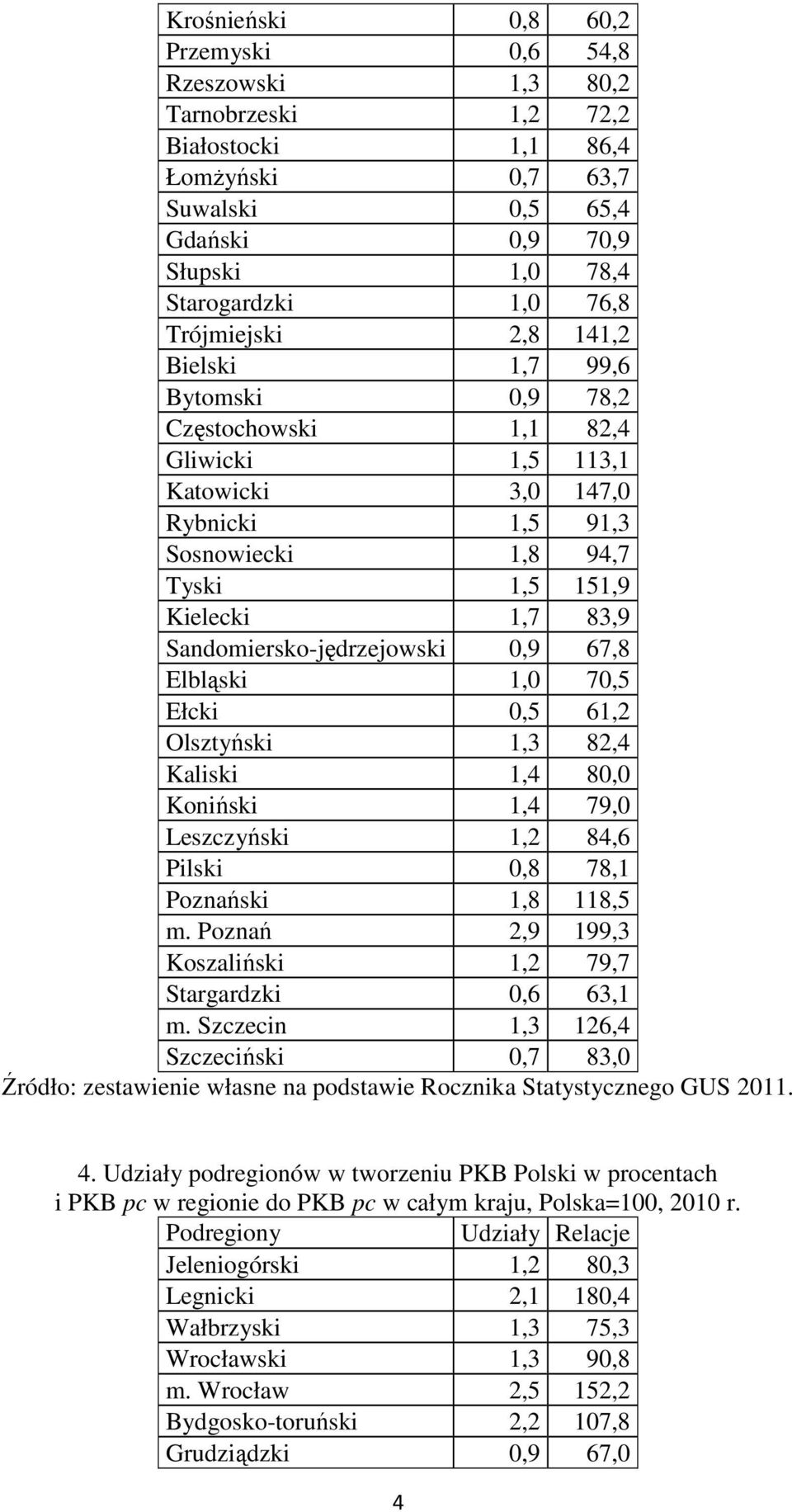 Sandomiersko-jędrzejowski 0,9 67,8 Elbląski 1,0 70,5 Ełcki 0,5 61,2 Olsztyński 1,3 82,4 Kaliski 1,4 80,0 Koniński 1,4 79,0 Leszczyński 1,2 84,6 Pilski 0,8 78,1 Poznański 1,8 118,5 m.