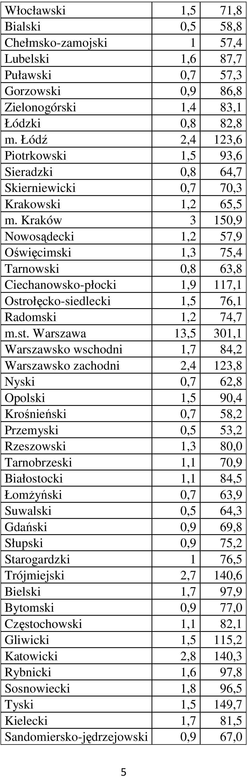 Kraków 3 150,9 Nowosądecki 1,2 57,9 Oświęcimski 1,3 75,4 Tarnowski 0,8 63,8 Ciechanowsko-płocki 1,9 117,1 Ostr