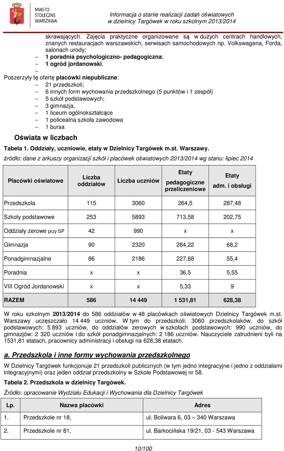 Poszerzyły tę ofertę placówki niepubliczne: 21 przedszkoli; 6 innych form wychowania przedszkolnego (5 punktów i 1 zespół) 5 szkół podstawowych; 3 gimnazja, 1 liceum ogólnokształcące 1 policealna