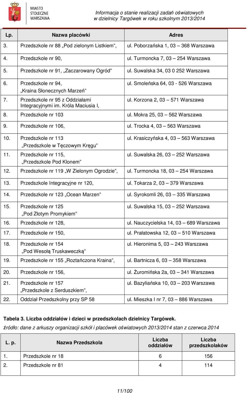 Smoleńska 64, 03-526 Warszawa ul. Korzona 2, 03 571 Warszawa 8. Przedszkole nr 103 ul. Mokra 25, 03 562 Warszawa 9. Przedszkole nr 106, ul. Trocka 4, 03 563 Warszawa 10.