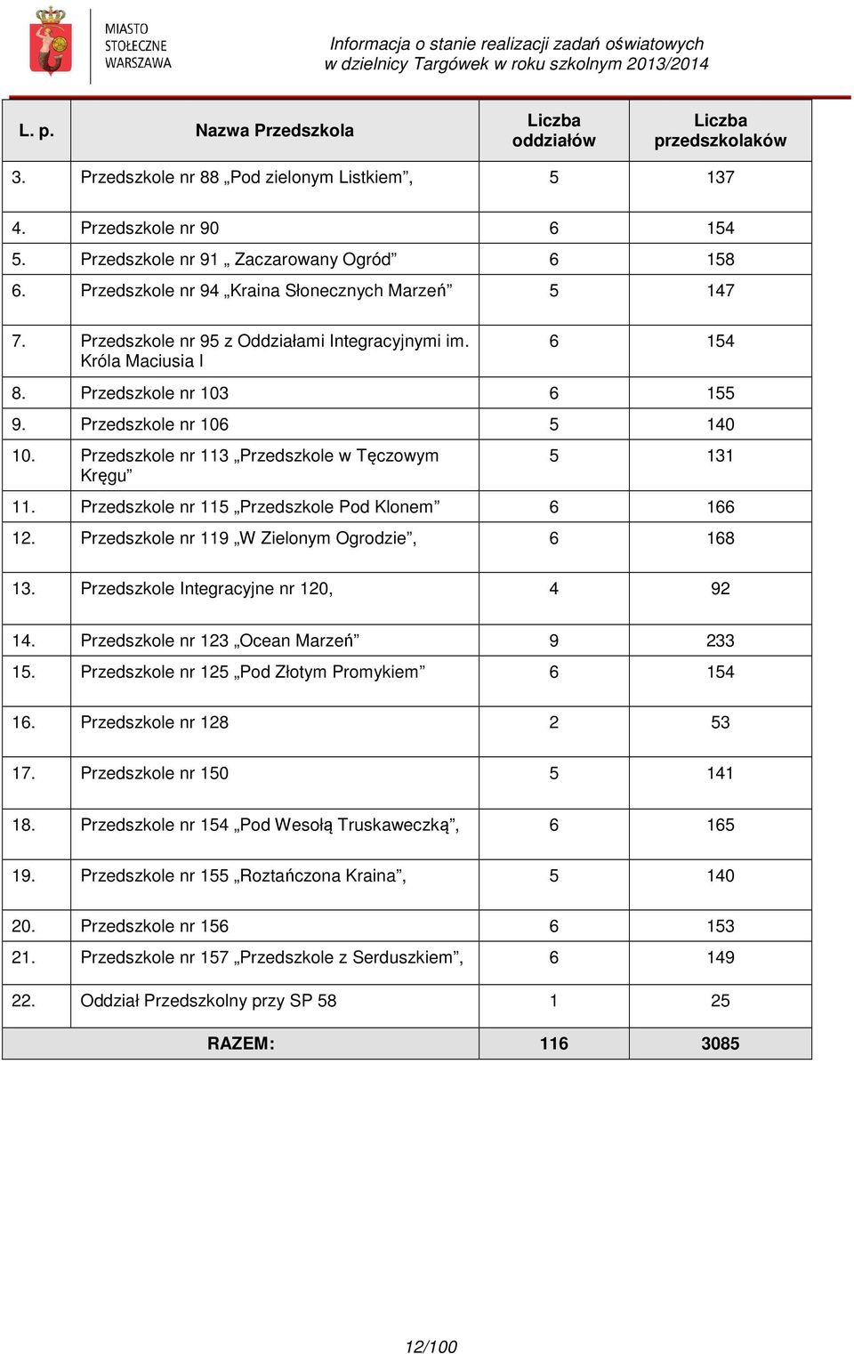 Przedszkole nr 113 Przedszkole w Tęczowym Kręgu 5 131 11. Przedszkole nr 115 Przedszkole Pod Klonem 6 166 12. Przedszkole nr 119 W Zielonym Ogrodzie, 6 168 13.