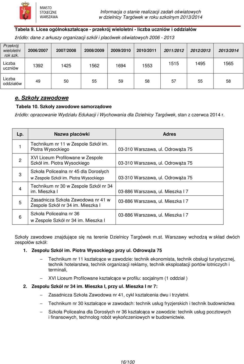 Szkoły zawodowe Tabela 10. Szkoły zawodowe samorządowe źródło: opracowanie Wydziału Edukacji i Wychowania dla Dzielnicy Targówek, stan z czerwca 2014 r. Lp.