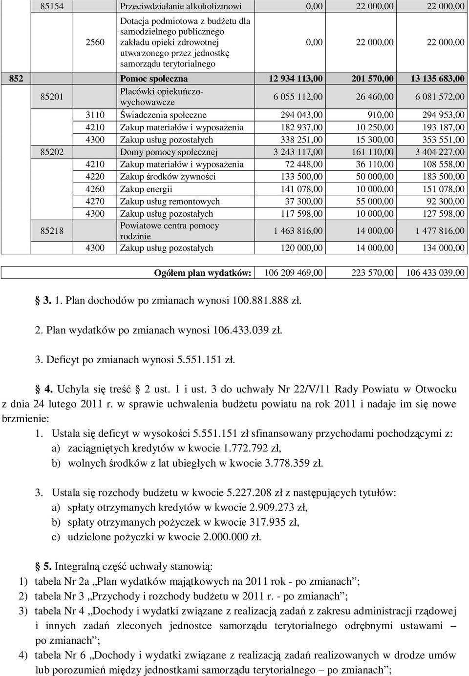 294 043,00 910,00 294 953,00 4210 Zakup materiałów i wyposaŝenia 182 937,00 10 250,00 193 187,00 4300 Zakup usług pozostałych 338 251,00 15 300,00 353 551,00 85202 Domy pomocy społecznej 3 243 117,00