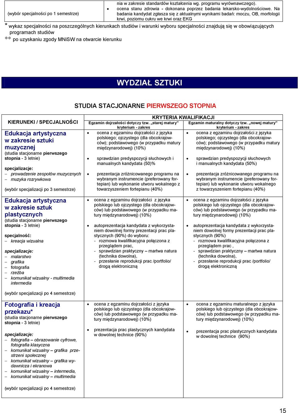 specjalności znajdują się w obowiązujących programach studiów ** po uzyskaniu zgody MNiSW na otwarcie kierunku WYDZIAŁ SZTUKI STUDIA STACJONARNE PIERWSZEGO STOPNIA KIERUNEKI / SPECJALNOŚCI Edukacja