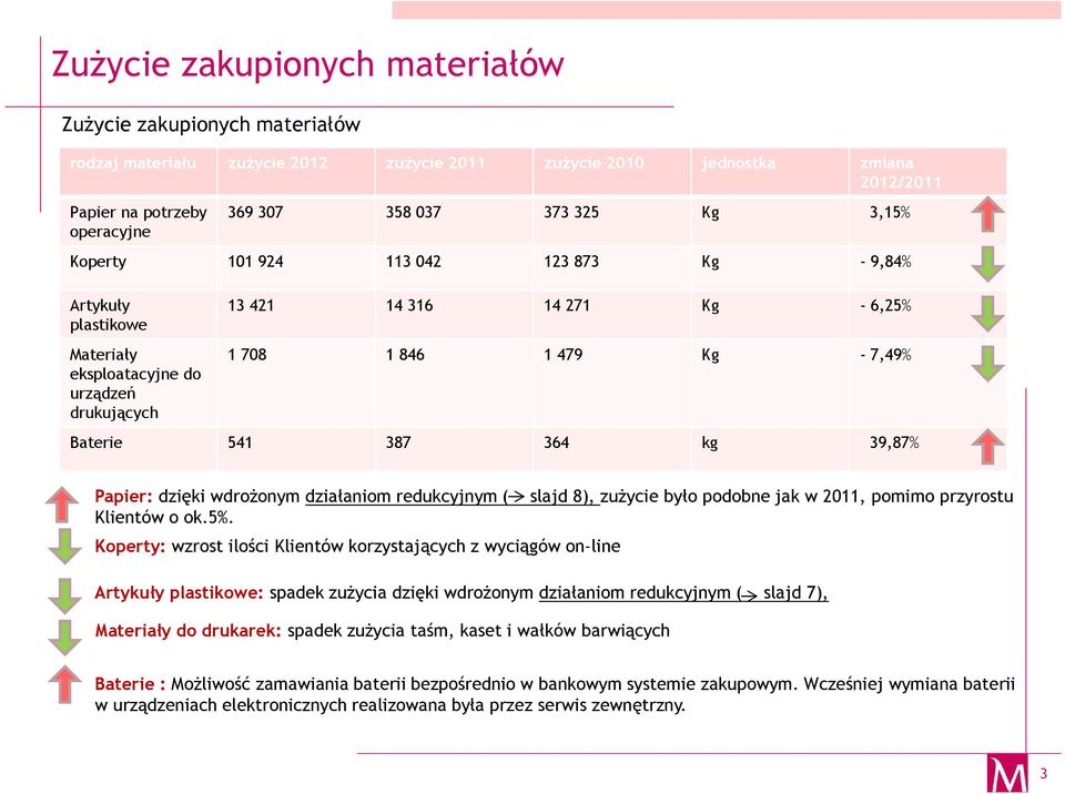 364 kg 39,87% Papier: dzięki wdrożonym działaniom redukcyjnym ( slajd 8), zużycie było podobne jak w 2011, pomimo przyrostu Klientów o ok.5%.