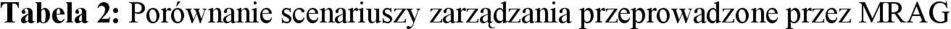scenariuszy