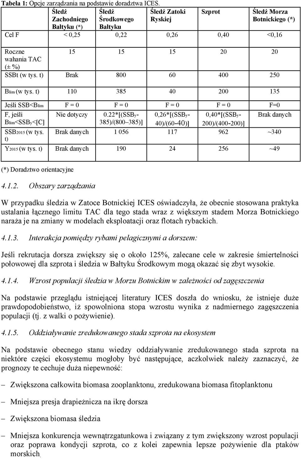 t) Brak 800 60 400 250 Blim (w tys. t) 110 385 40 200 135 Jeśli SSB<Blim F = 0 F = 0 F = 0 F = 0 F=0 F, jeśli Nie dotyczy 0.
